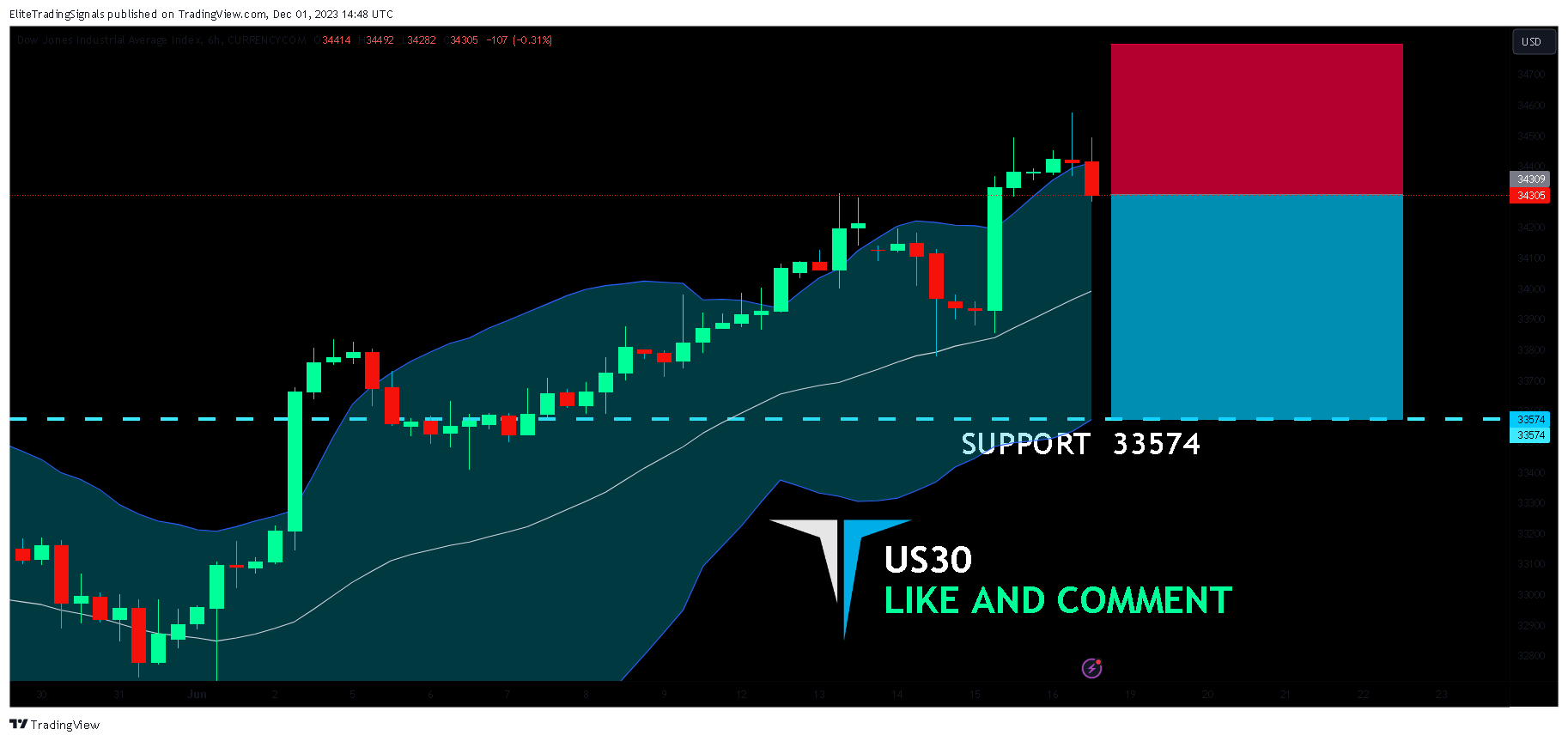 CURRENCYCOM:US30 Chart Image by EliteTradingSignals