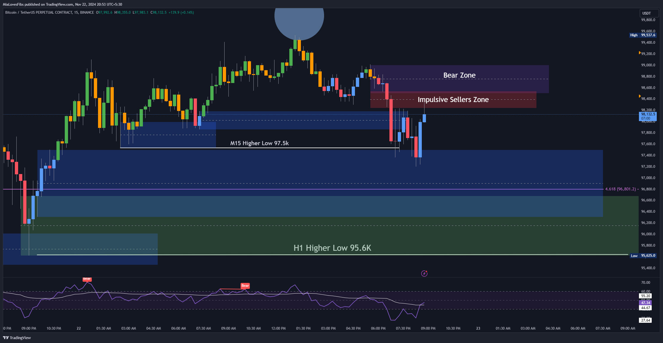 BINANCE:BTCUSDT.P Chart Image by MiaLovesFibs