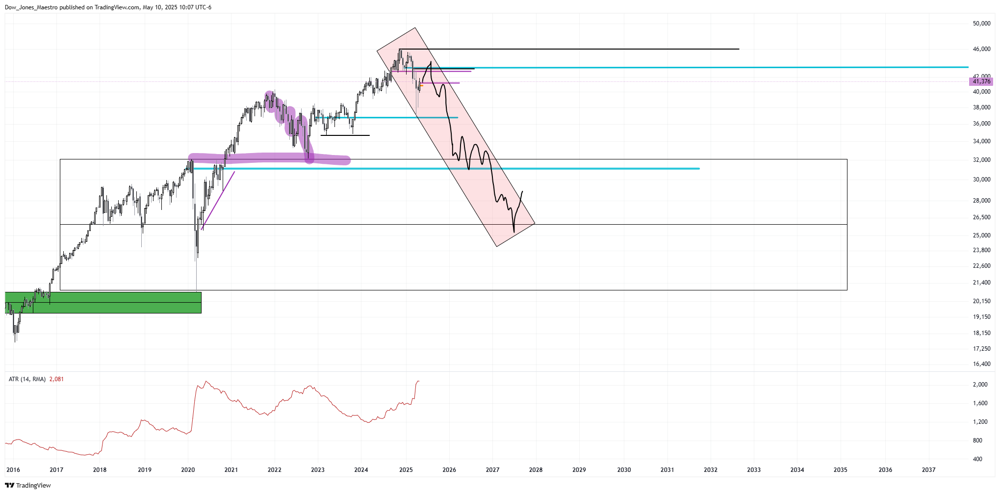 CBOT_MINI:YM1! Chart Image by Dow_Jones_Maestro