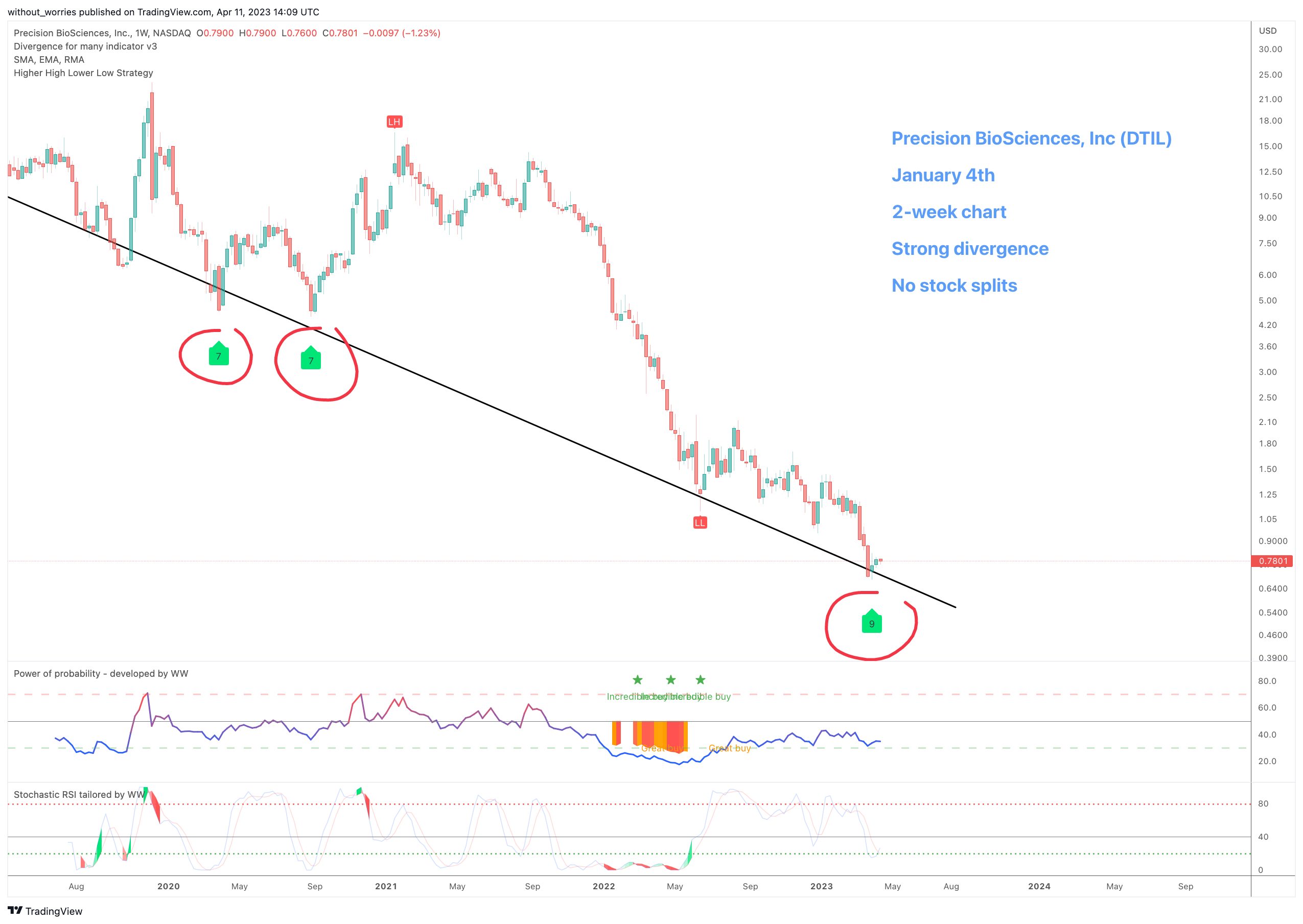 NASDAQ:DTIL Chart Image by without_worries