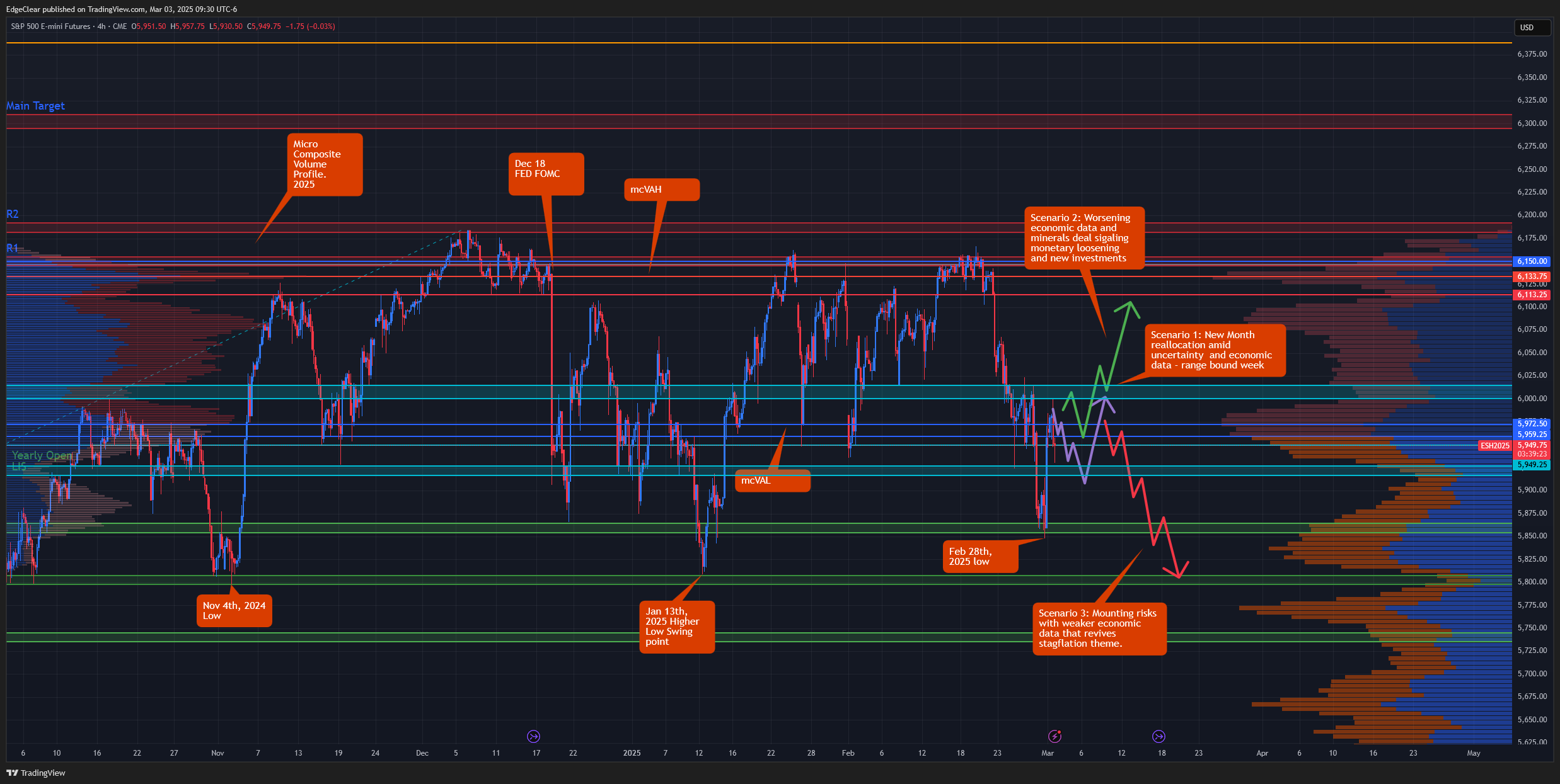 CME_MINI_DL:ES1! Chart Image by EdgeClear