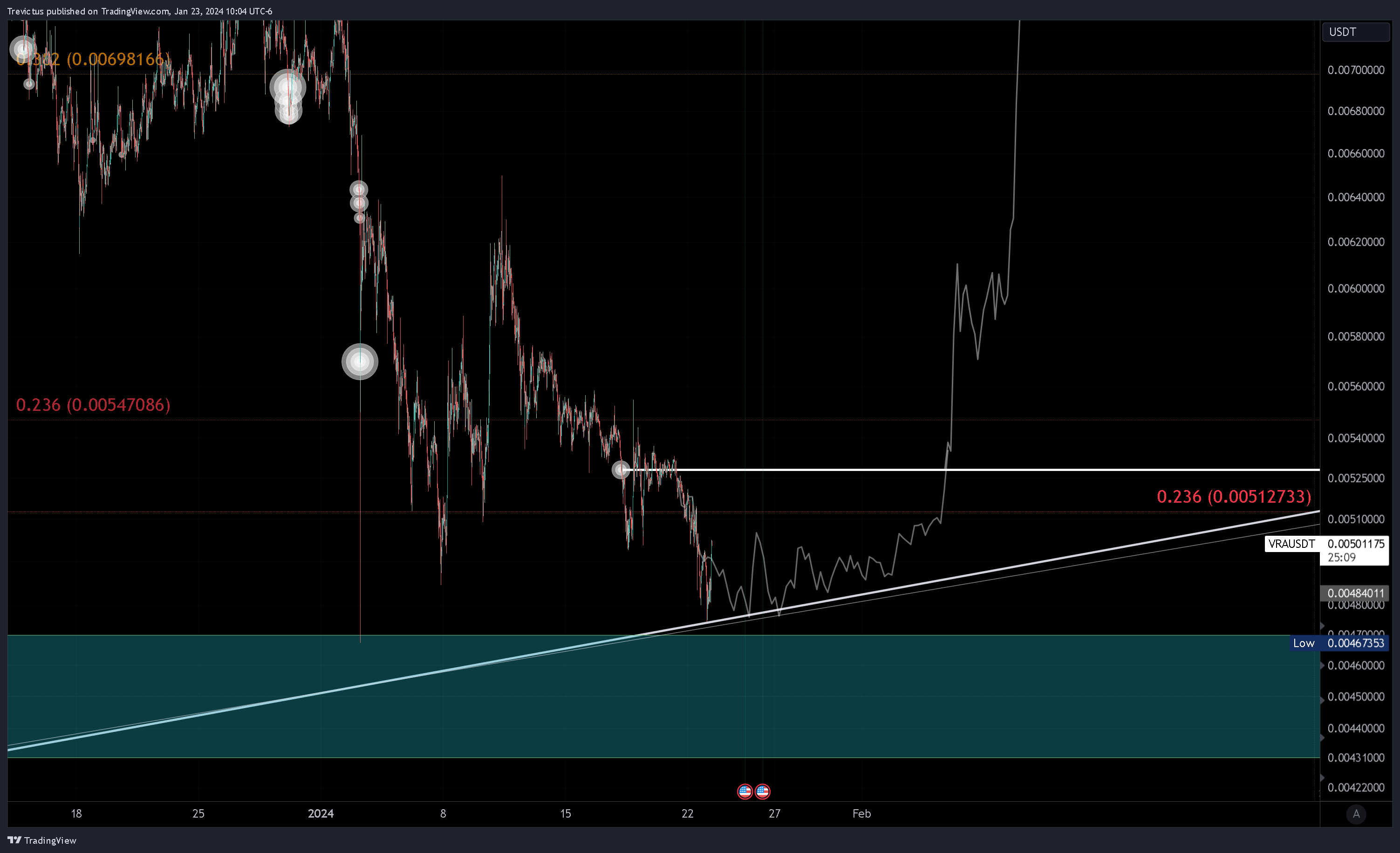 KUCOIN:VRAUSDT Chart Image by Trevictus