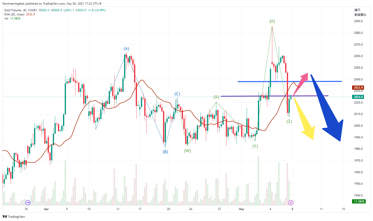 COMEX:GC1! Chart Image by Domineeringdeal