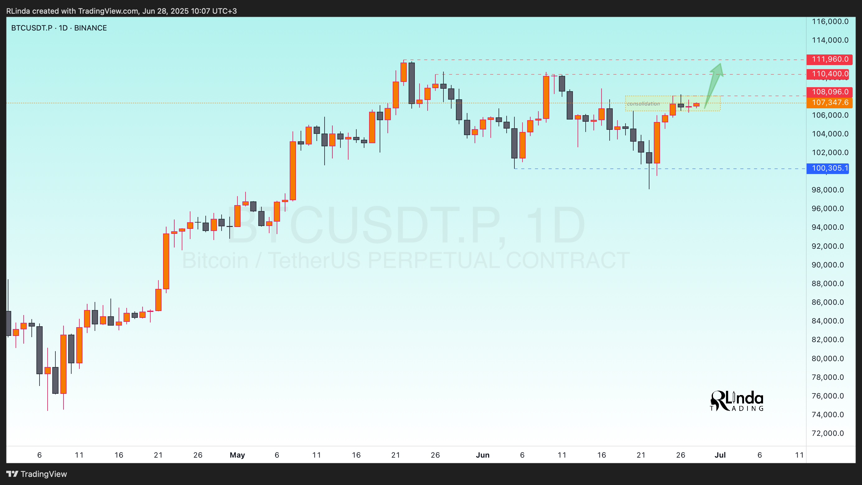 BINANCE:BTCUSDT.P Chart Image by RLinda
