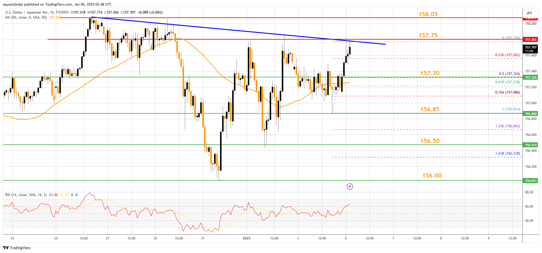 FXOPEN:USDJPY Chart Image by aayushjindal