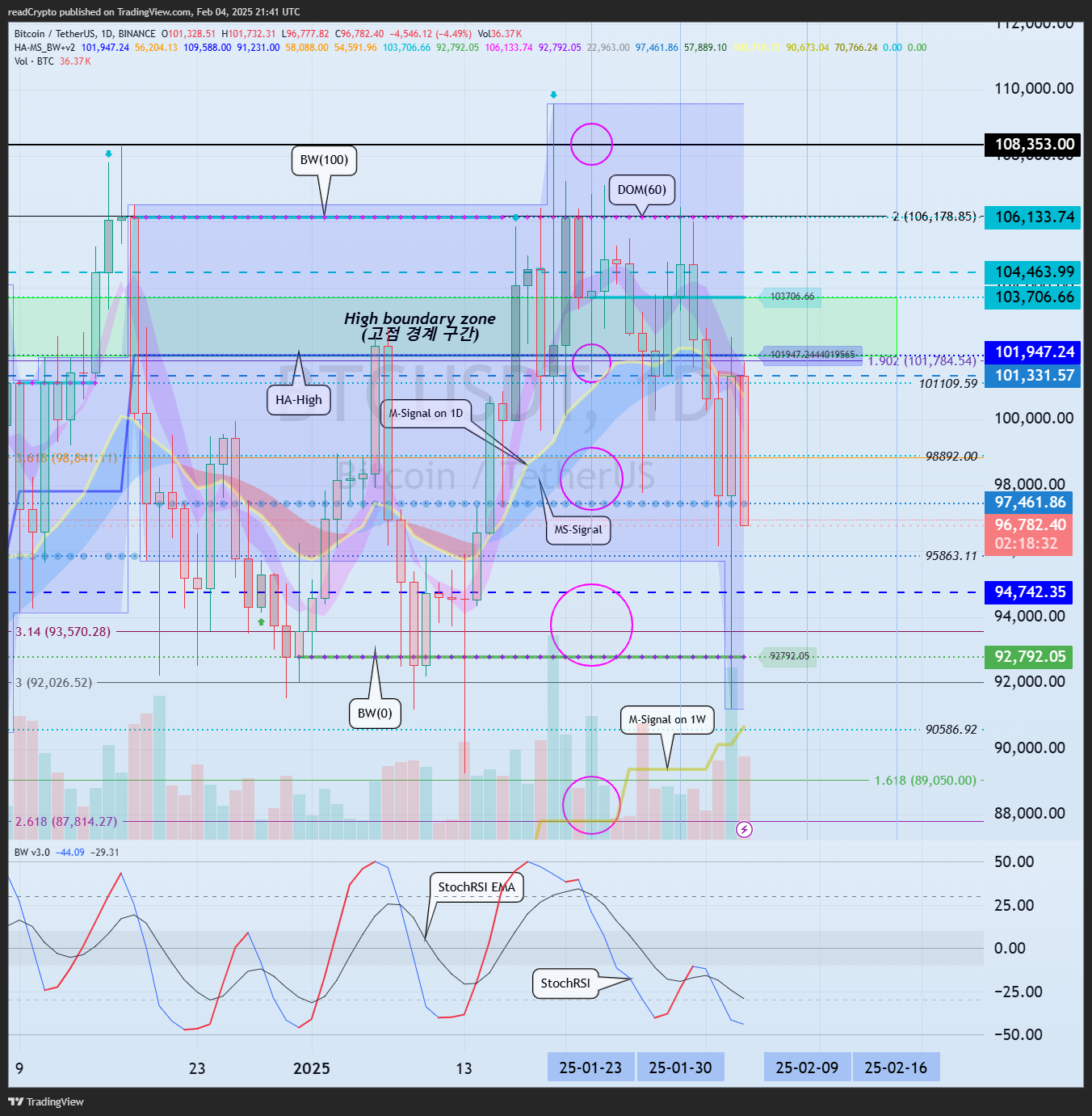 BINANCE:BTCUSDT Chart Image by readCrypto