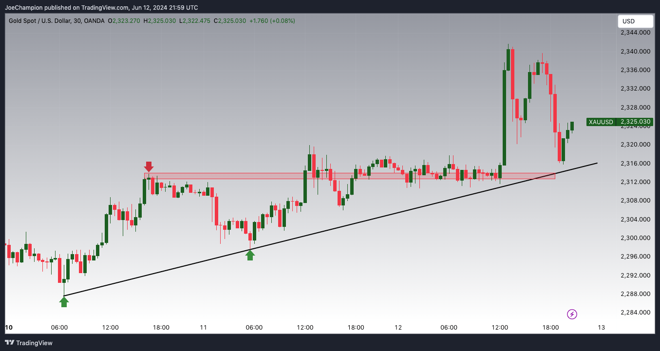 OANDA:XAUUSD Chart Image by JoeChampion