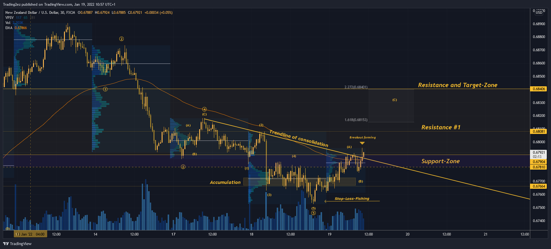 FX:NZDUSD Chart Image by Trading2ez