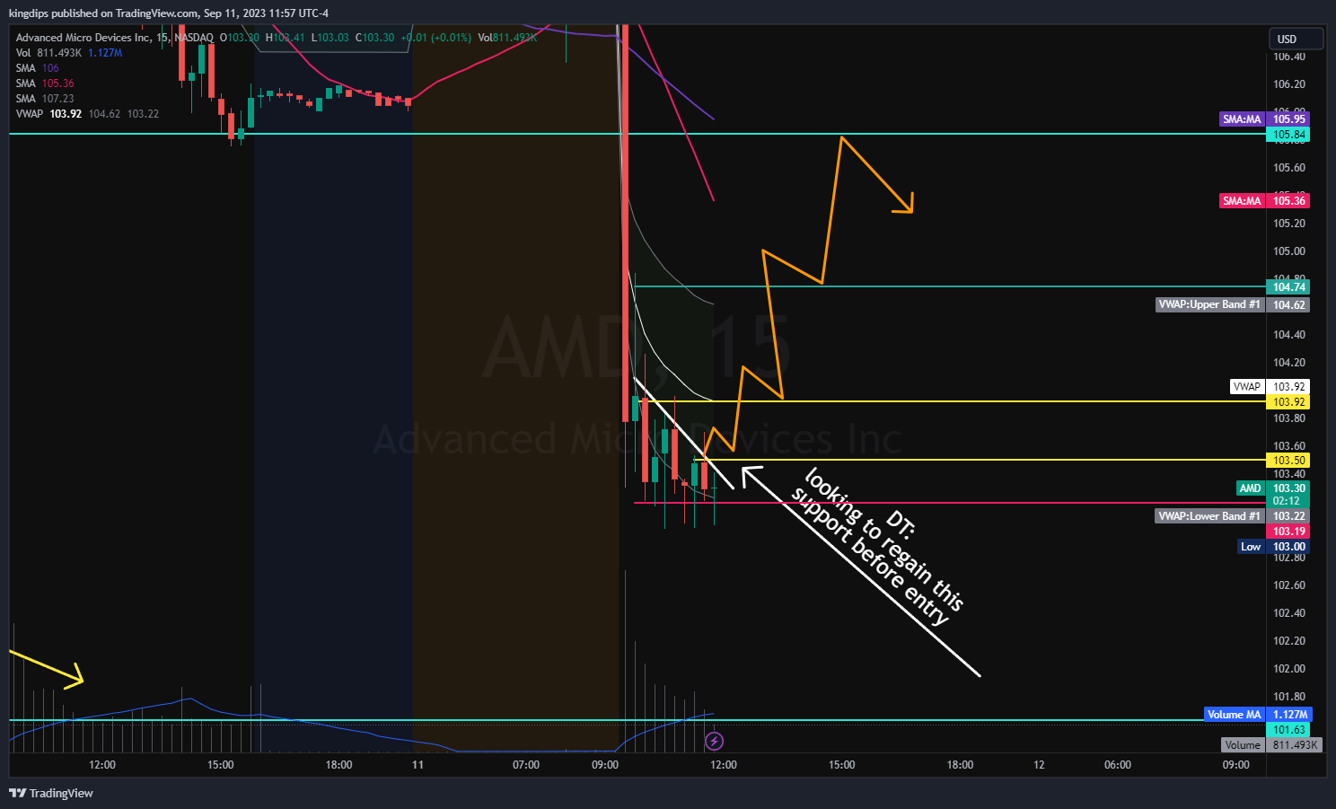 NASDAQ:AMD Chart Image by kingdips