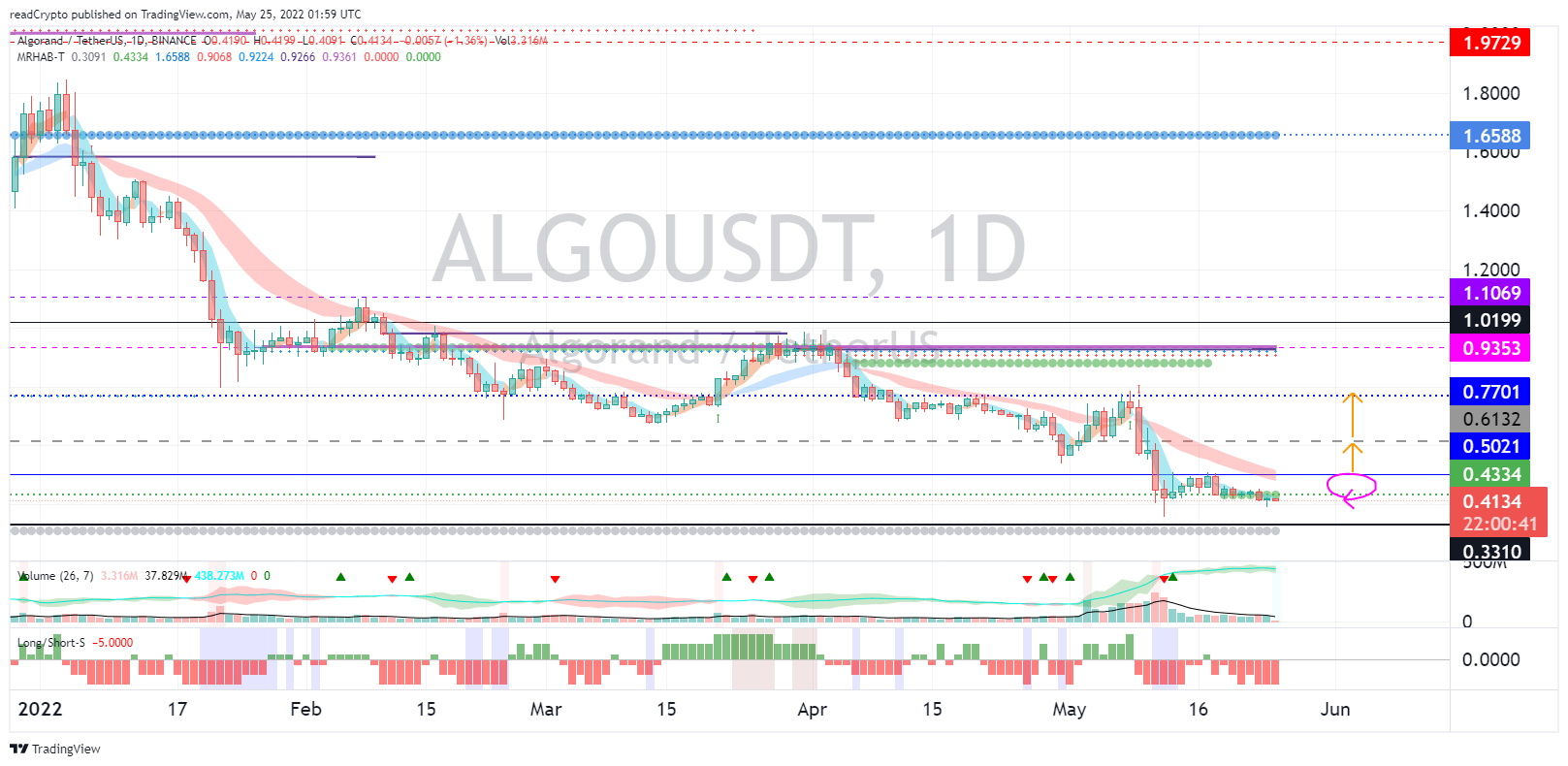 BINANCE:ALGOUSDT Chart Image by readCrypto
