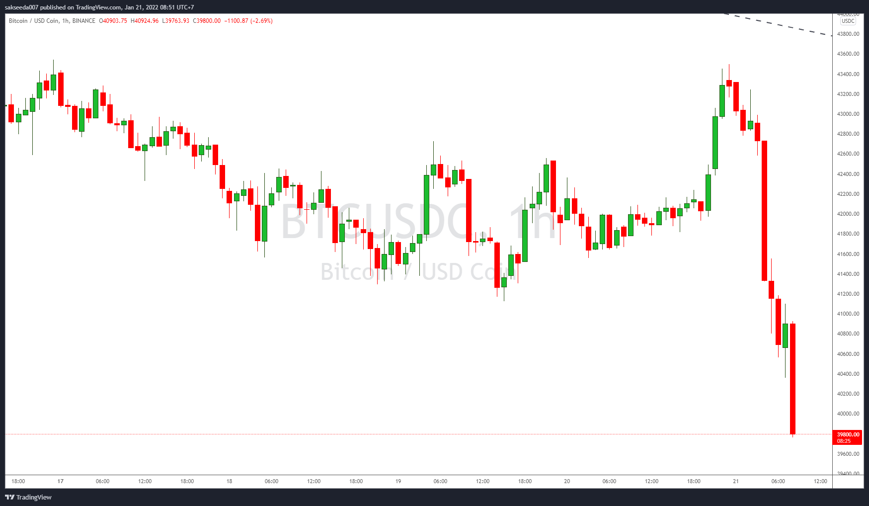 BINANCE:BTCUSDC Chart Image by sakseeda007