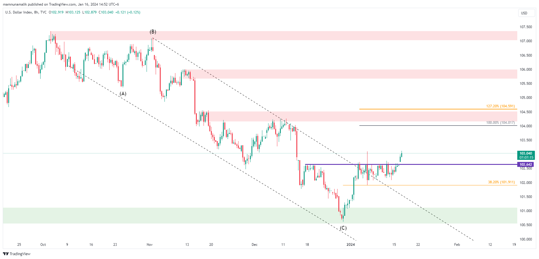 TVC:DXY Chart Image by SinchuXD