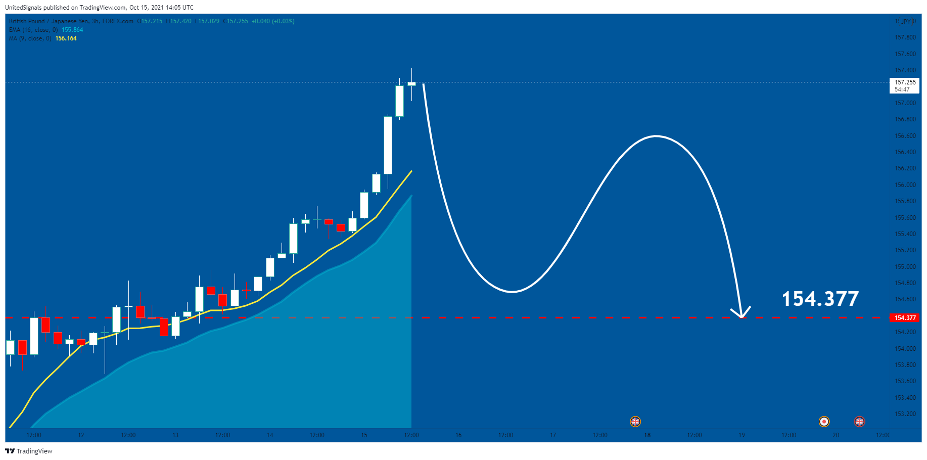 FOREXCOM:GBPJPY Chart Image by UnitedSignals