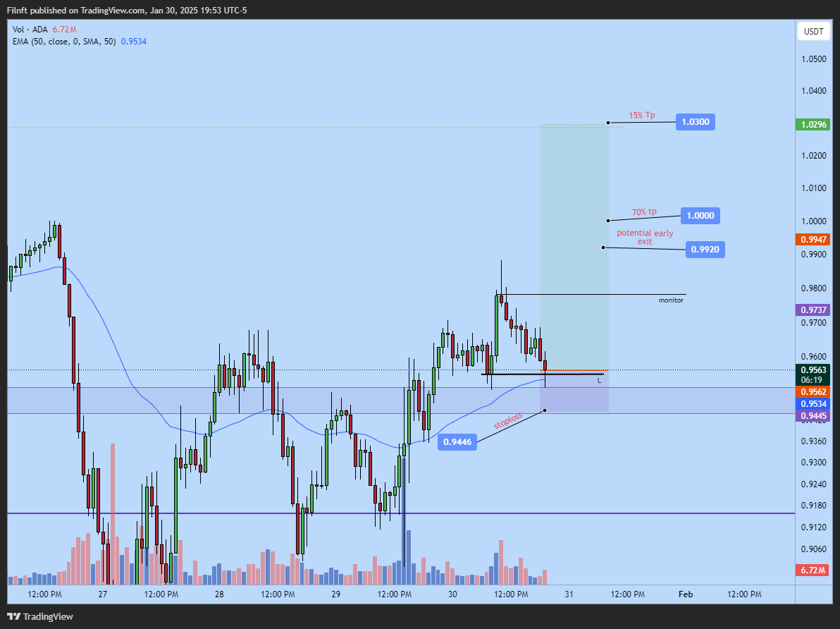 BYBIT:ADAUSDT.P Chart Image by Filnft