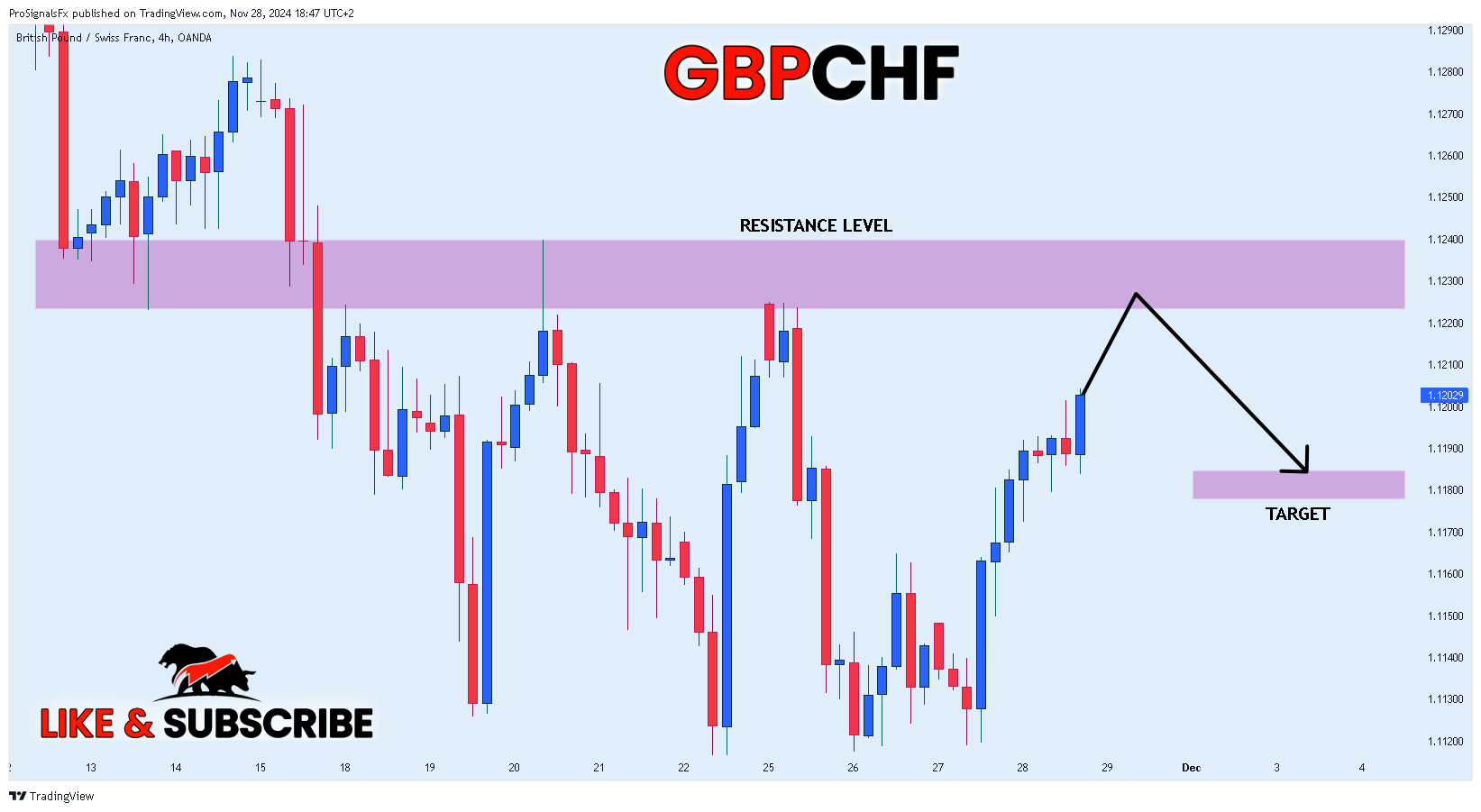 OANDA:GBPCHF Chart Image by ProSignalsFx
