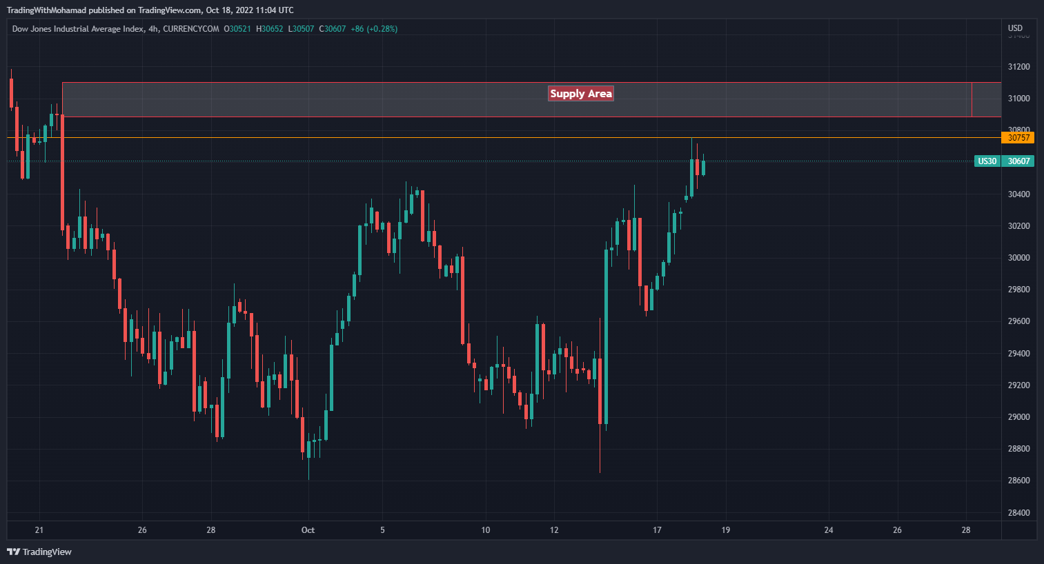 CURRENCYCOM:US30 Chart Image by TradingWithMohamad