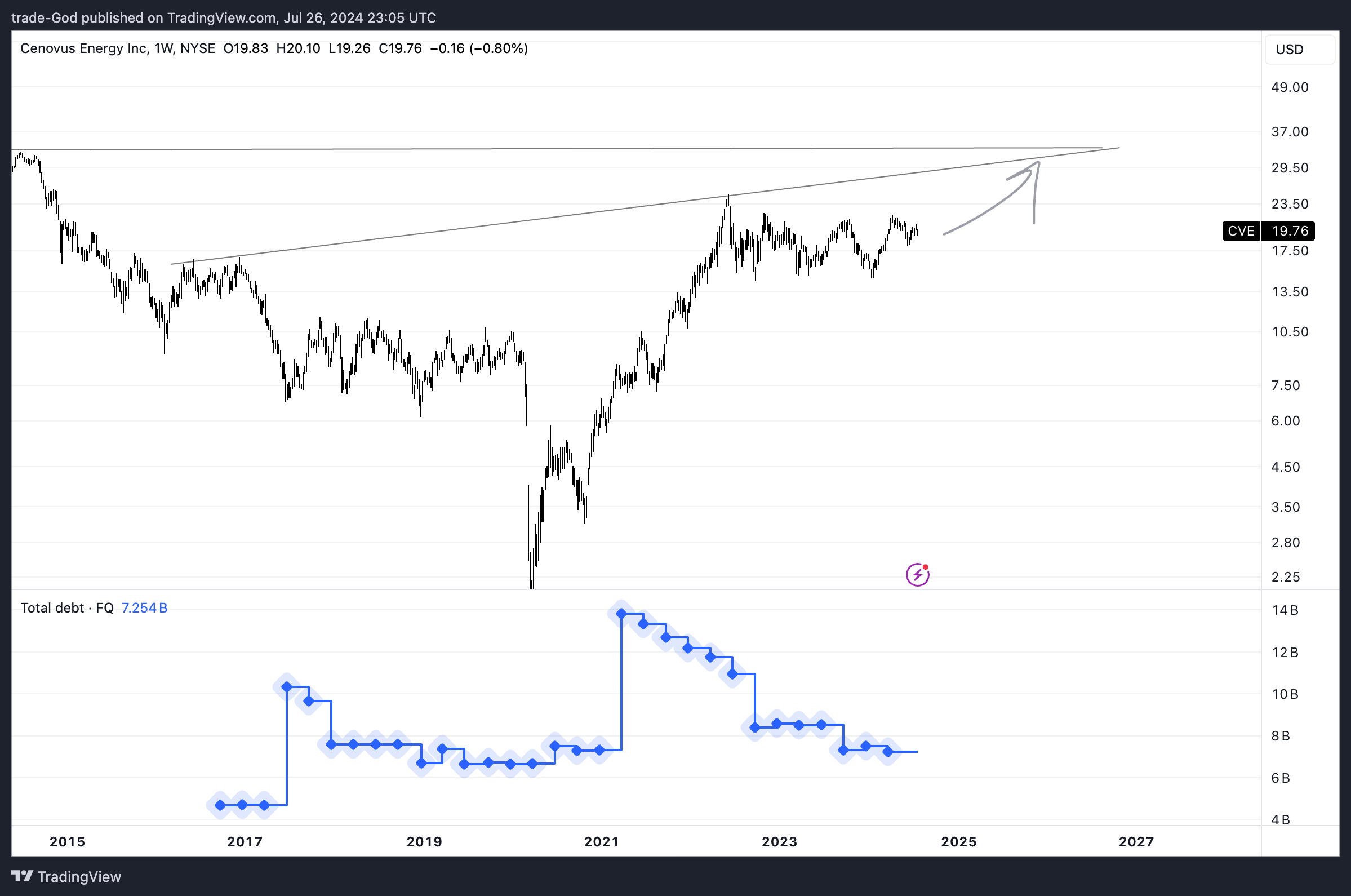 BATS:CVE Chart Image by trade-God