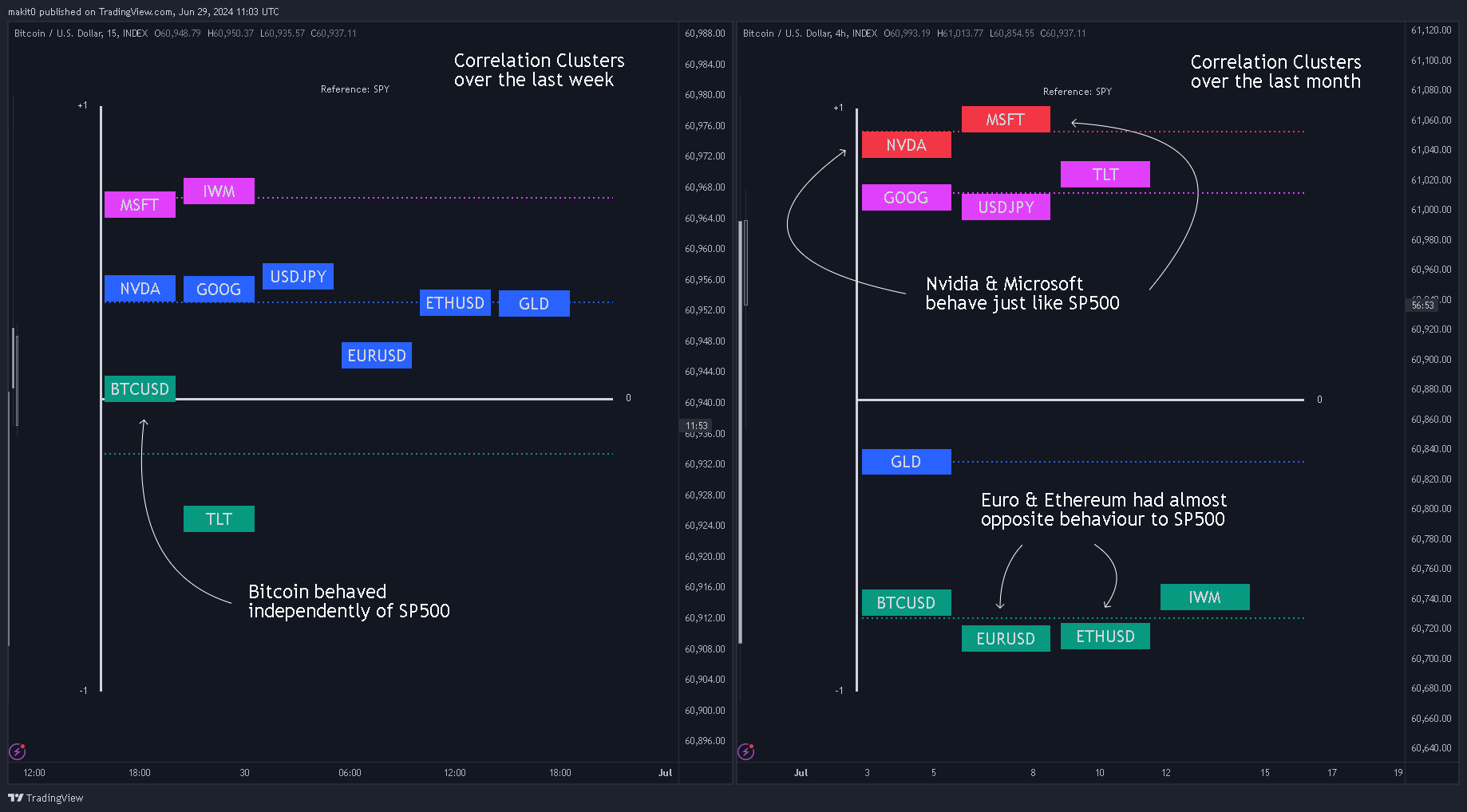 INDEX:BTCUSD Chart Image by makit0