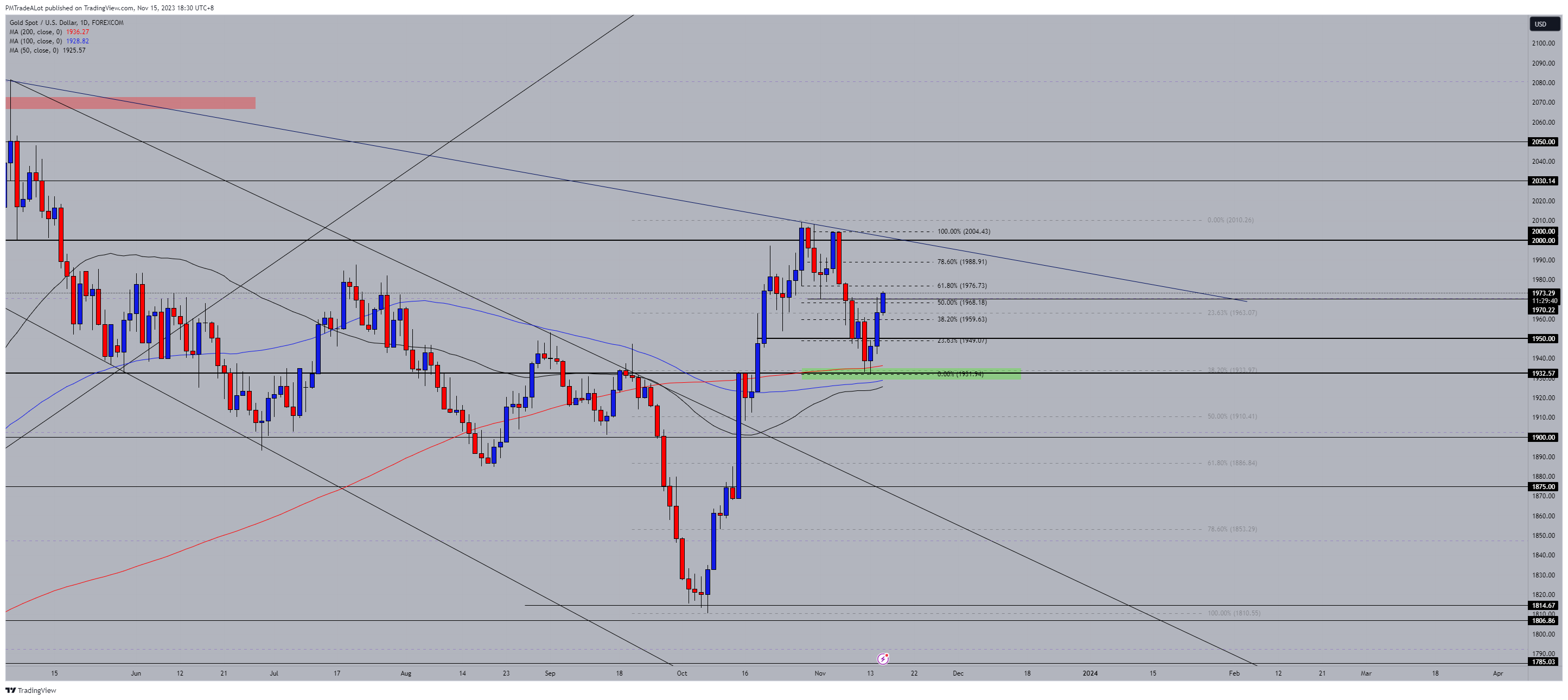 FOREXCOM:XAUUSD Chart Image by NomadTrader999