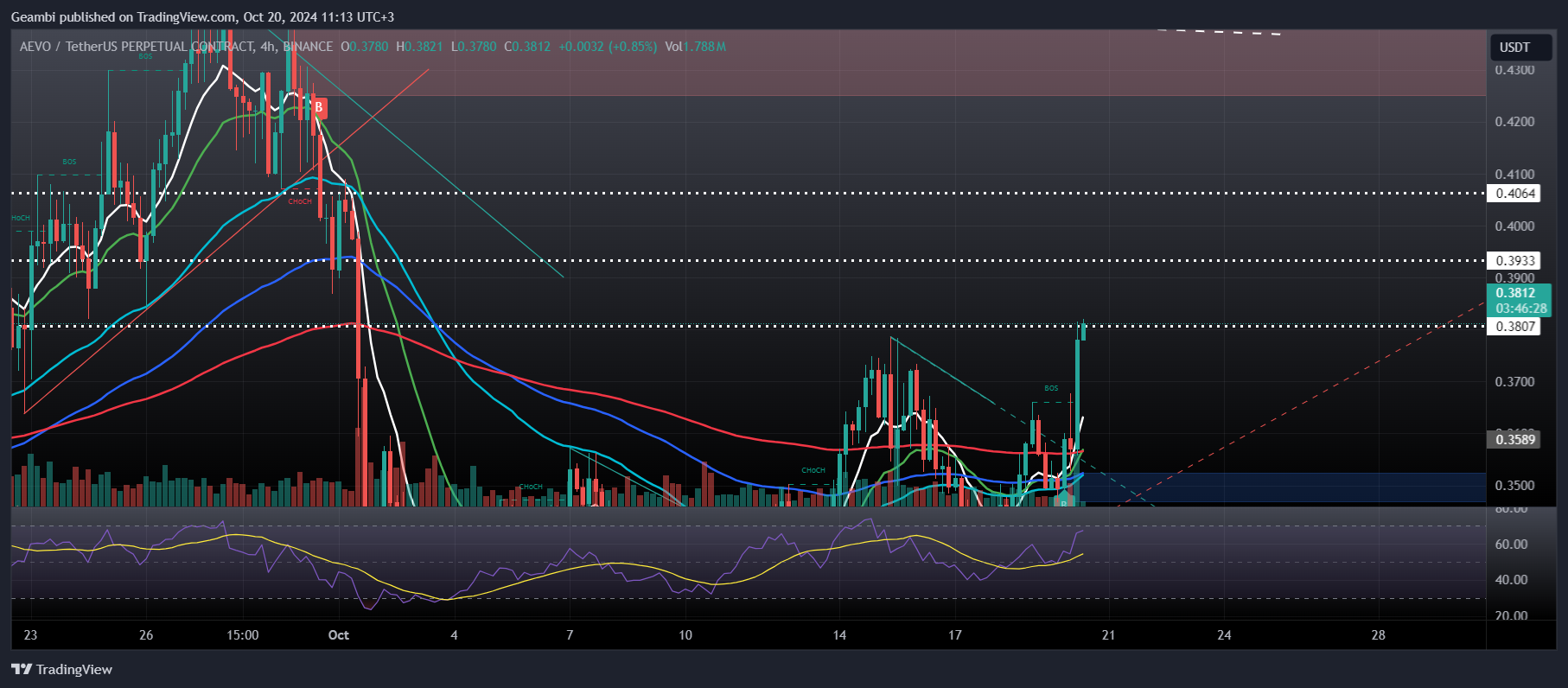 BINANCE:AEVOUSDT.P Chart Image by Geambi