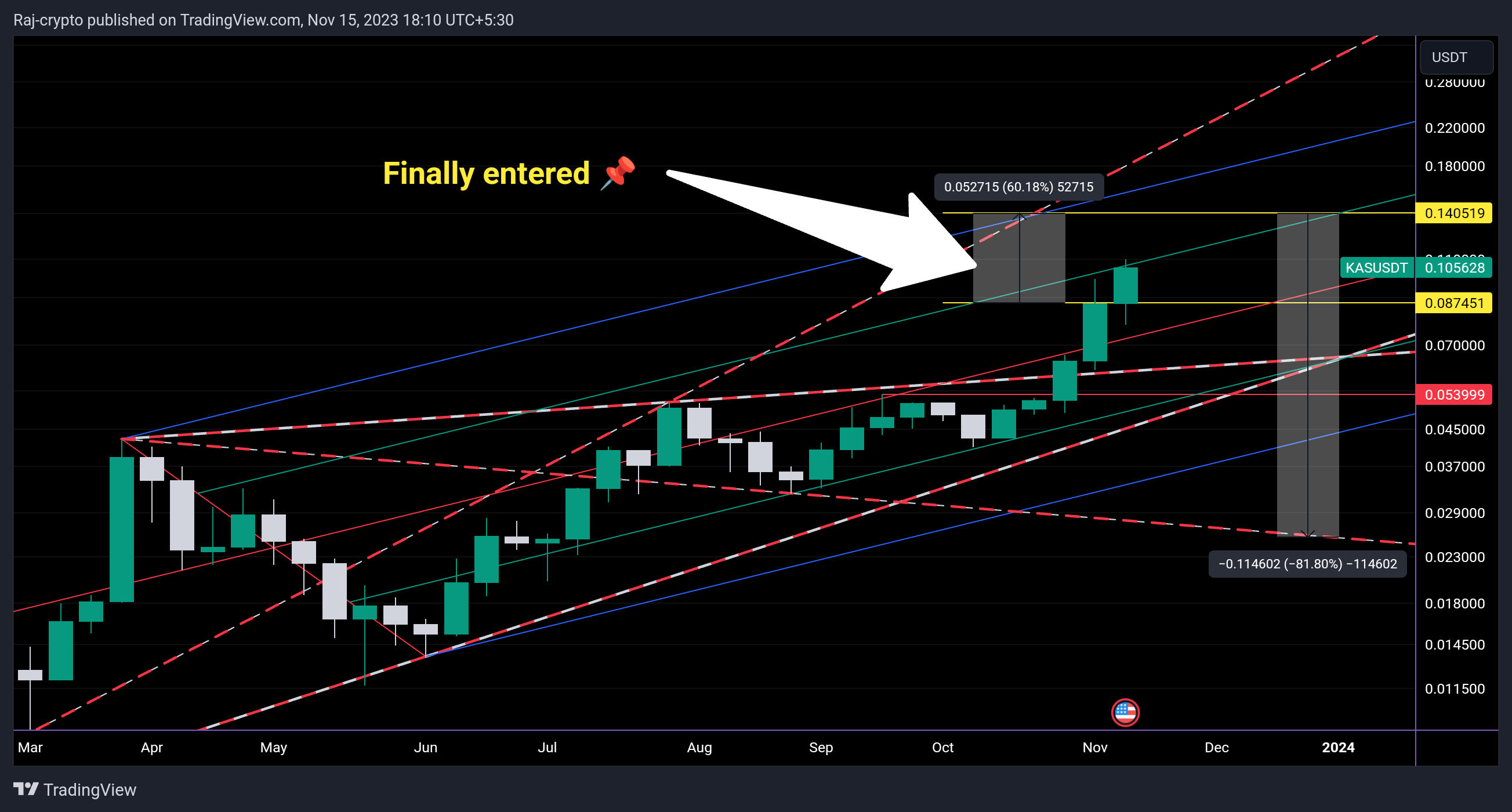 MEXC:KASUSDT Chart Image by Raj-crypto