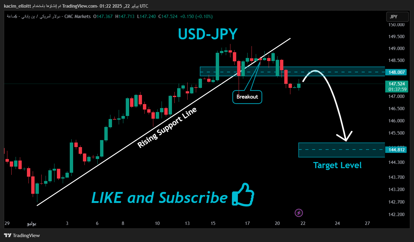 CMCMARKETS:USDJPY Chart Image by kacim_elloitt