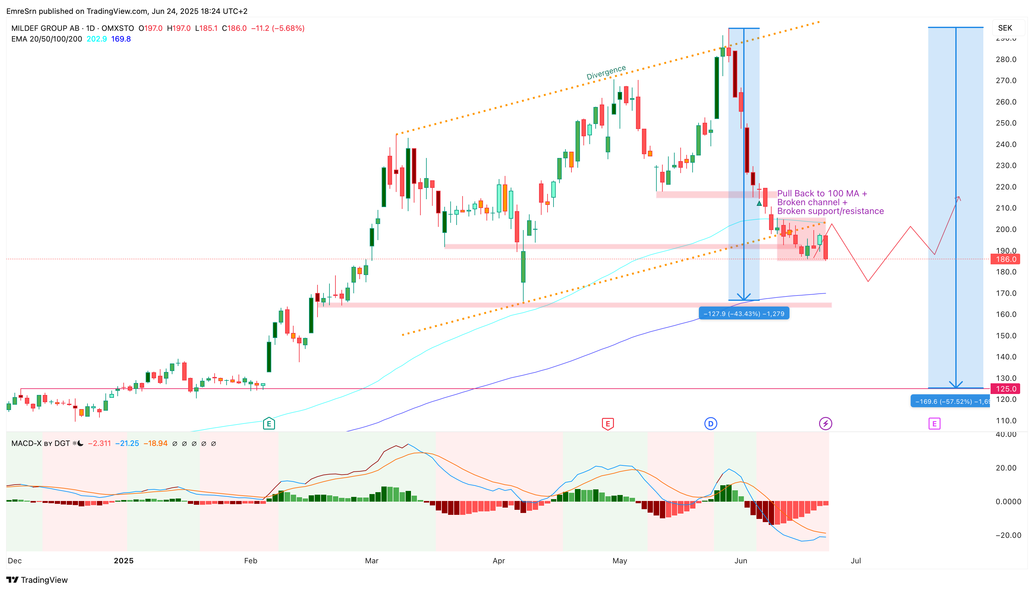 OMXSTO_DLY:MILDEF Chart Image by EmreSrn