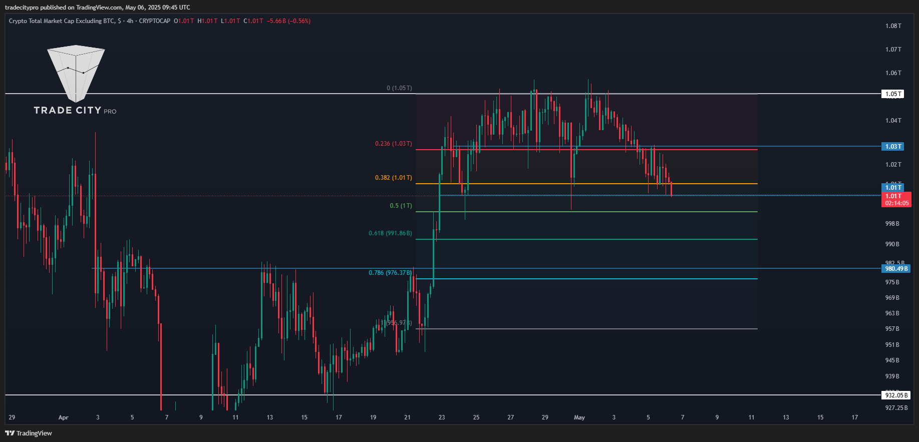 CRYPTOCAP:TOTAL2 Chart Image by tradecitypro