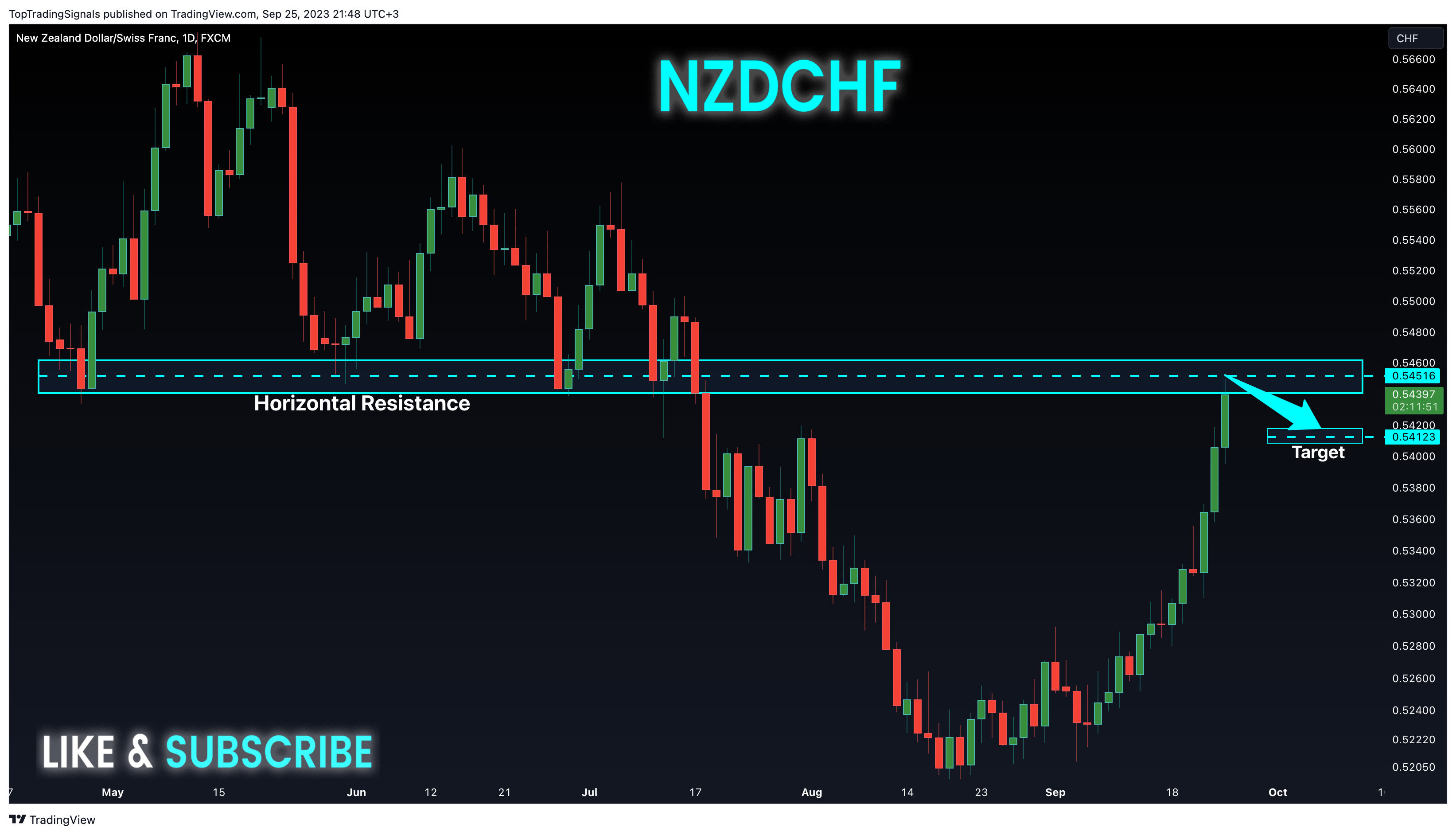 FX:NZDCHF Chart Image by TopTradingSignals