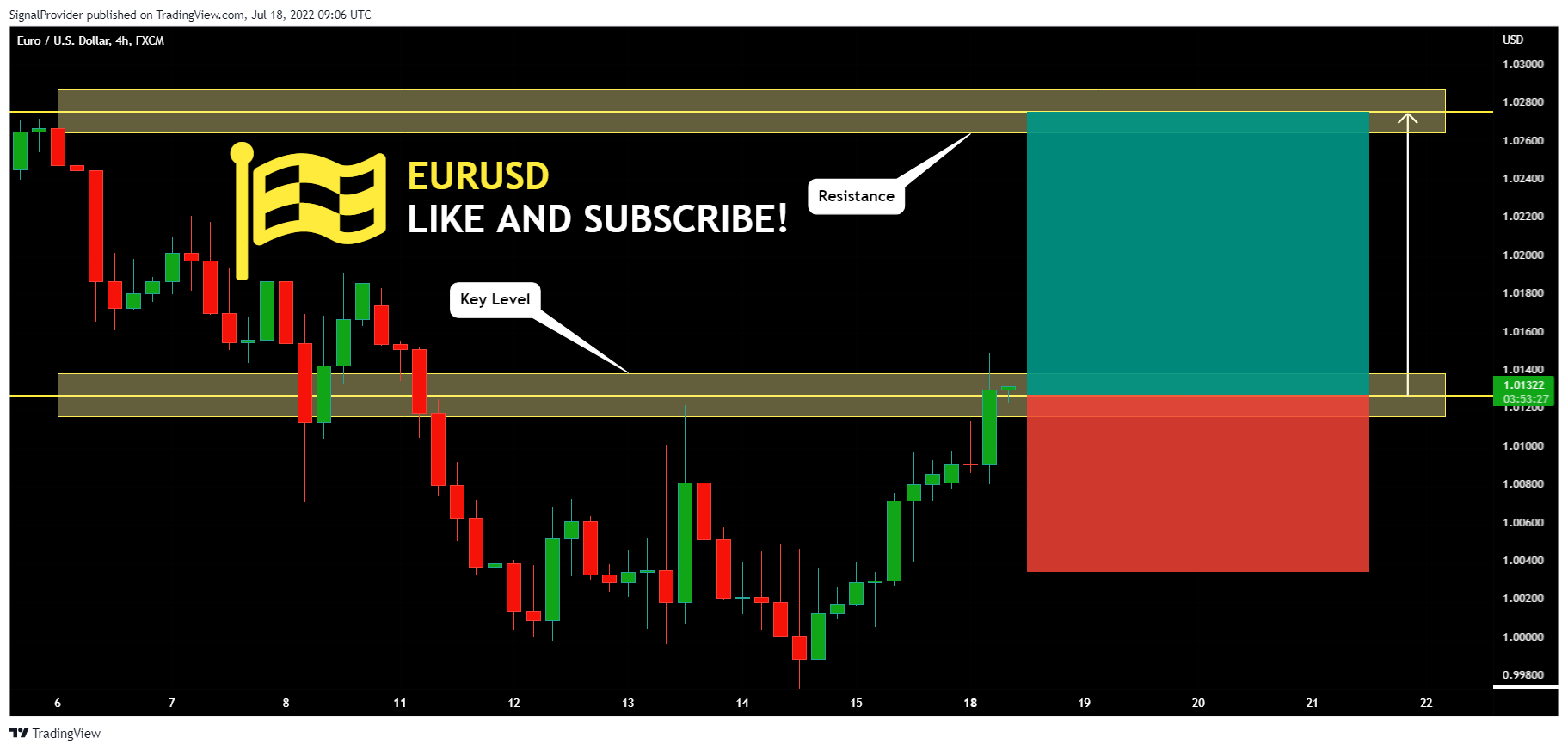 FX:EURUSD Chart Image by SignalProvider