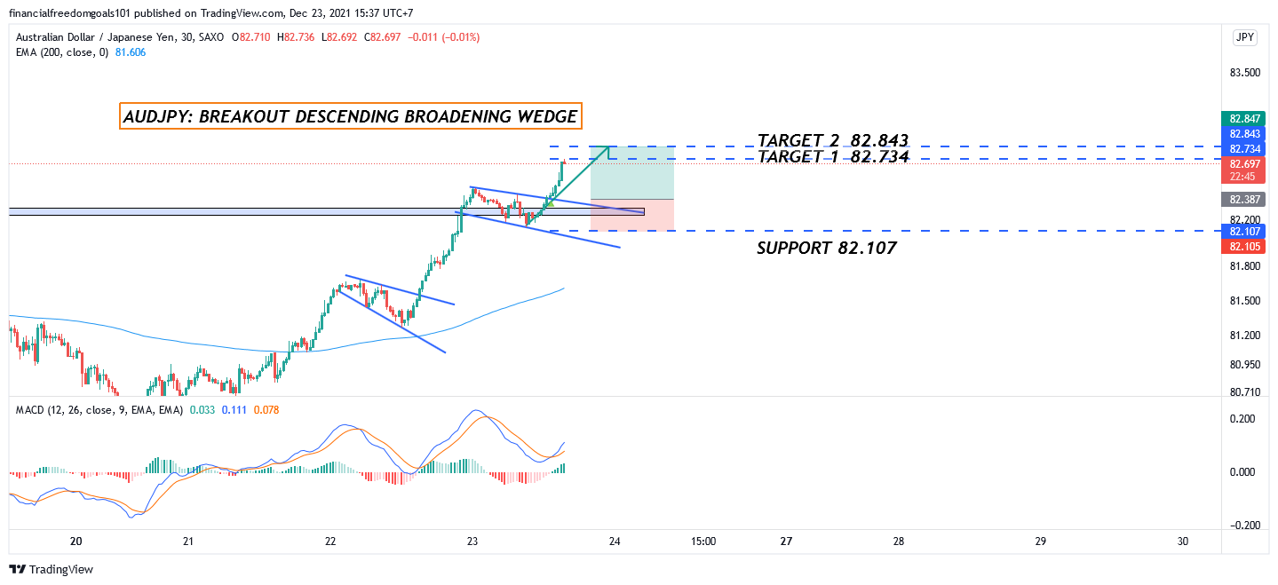 SAXO:AUDJPY Chart Image by financialfreedomgoals101