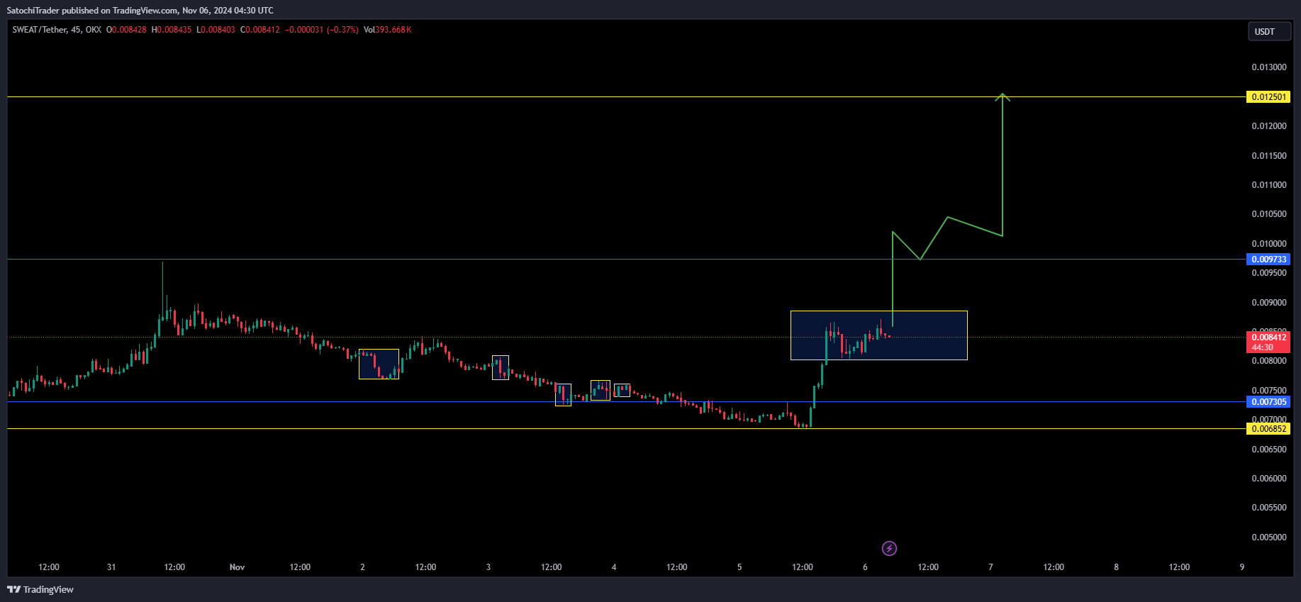 OKX:SWEATUSDT Chart Image by SatochiTrader