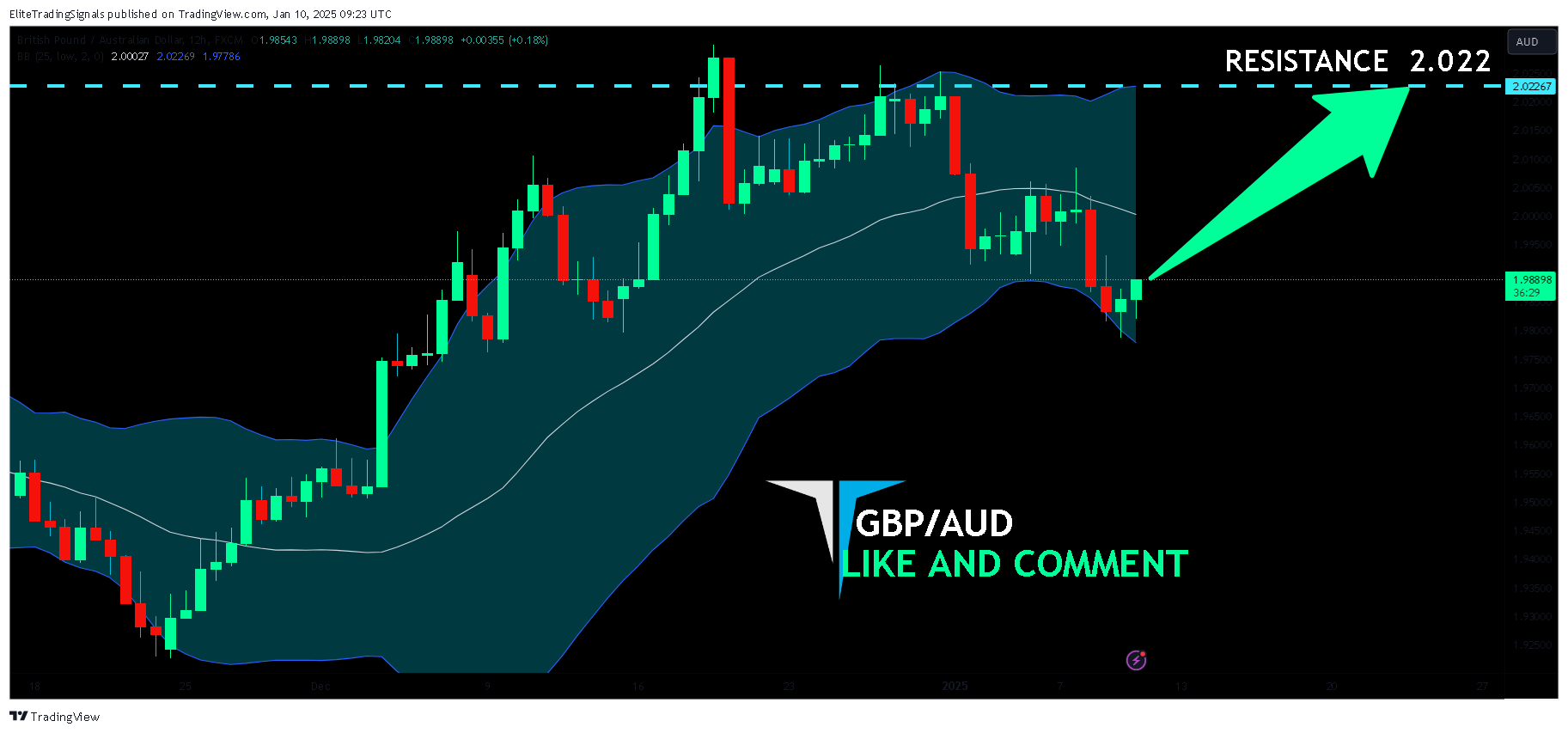 FX:GBPAUD Chart Image by EliteTradingSignals
