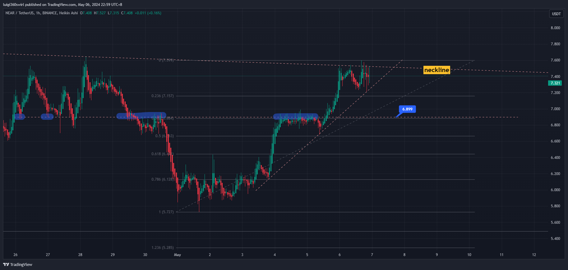 BINANCE:NEARUSDT Chart Image by Habadoo