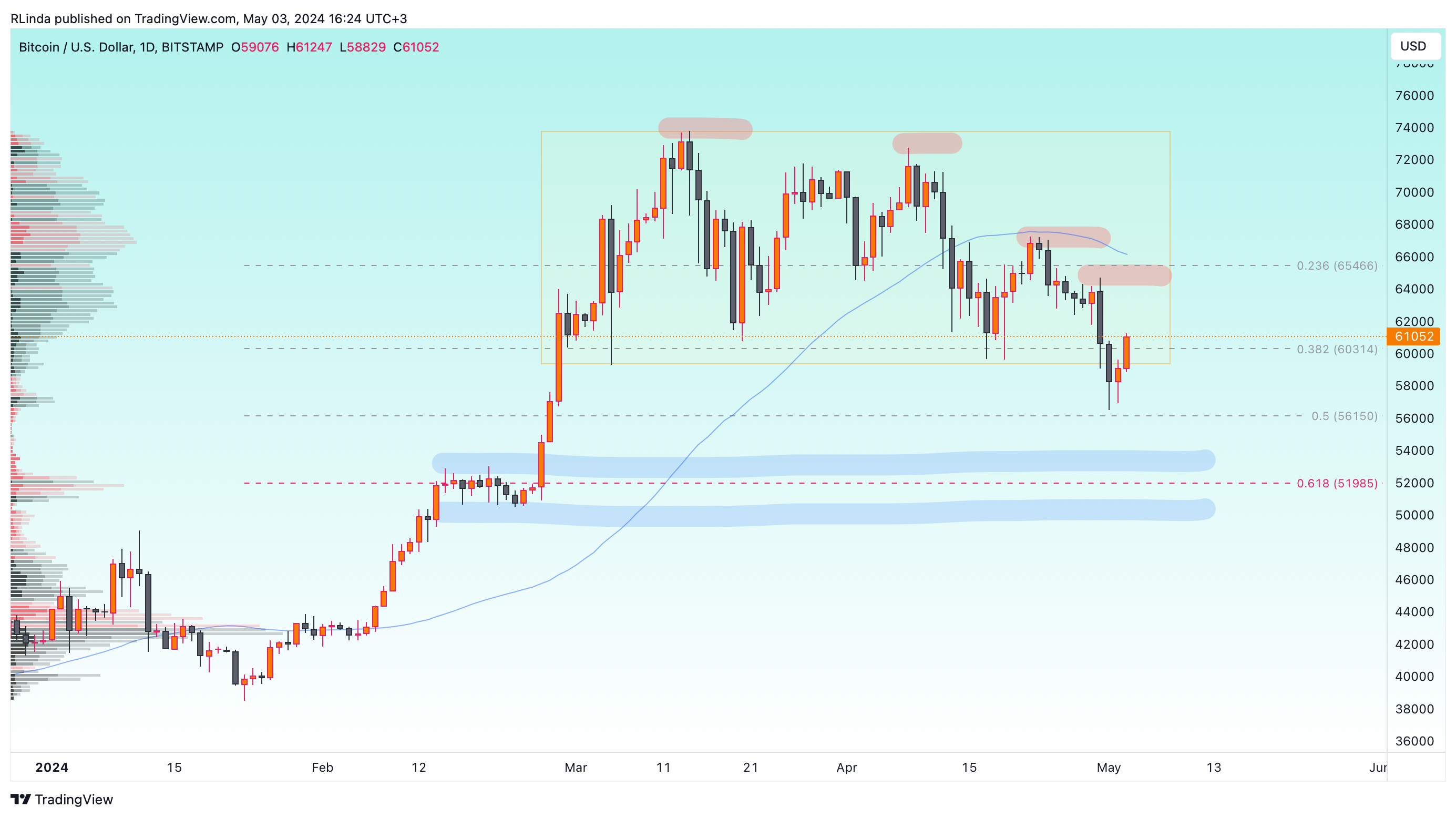 BITSTAMP:BTCUSD Chart Image by RLinda
