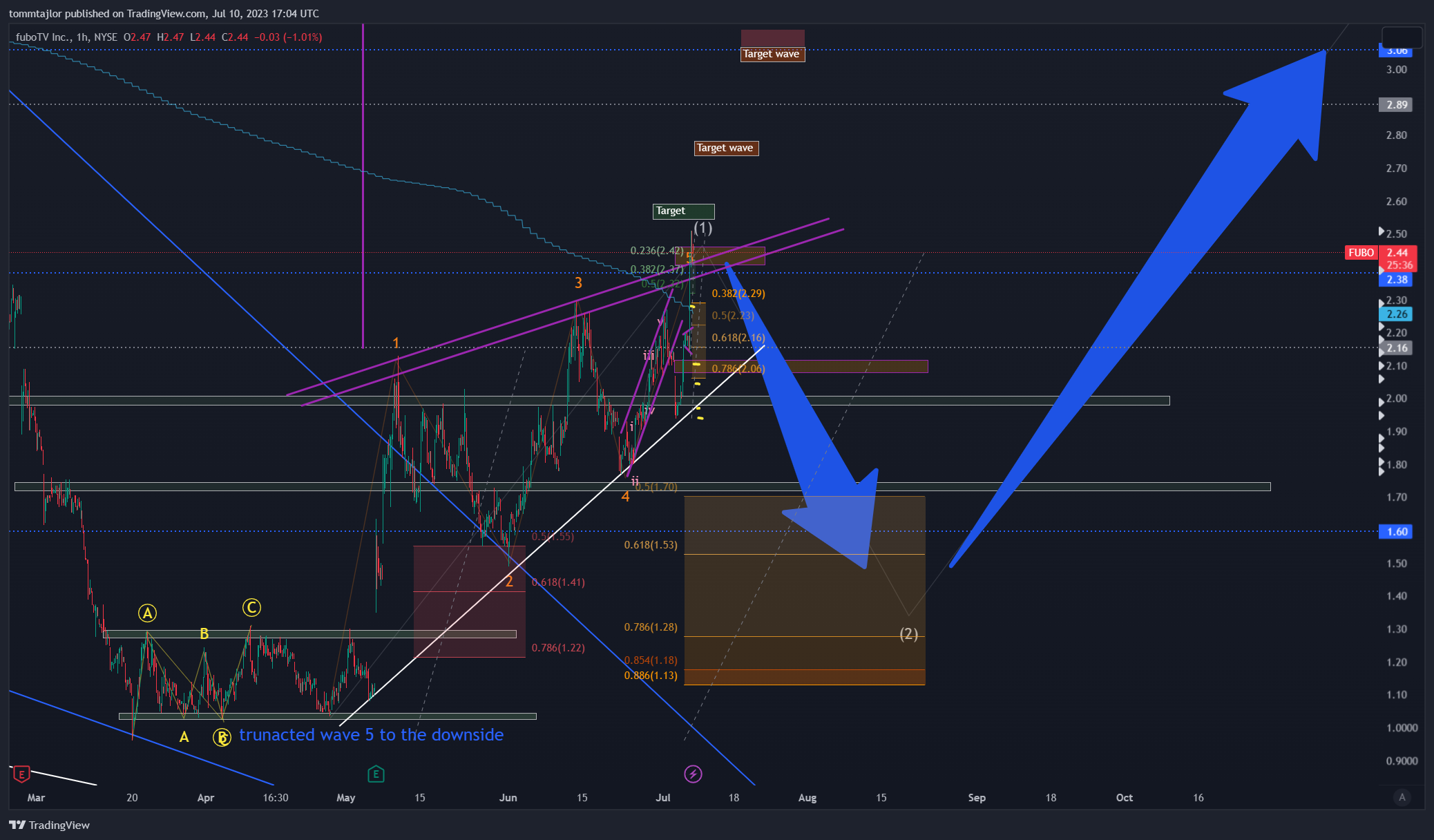 NYSE:FUBO Chart Image by tommtajlor
