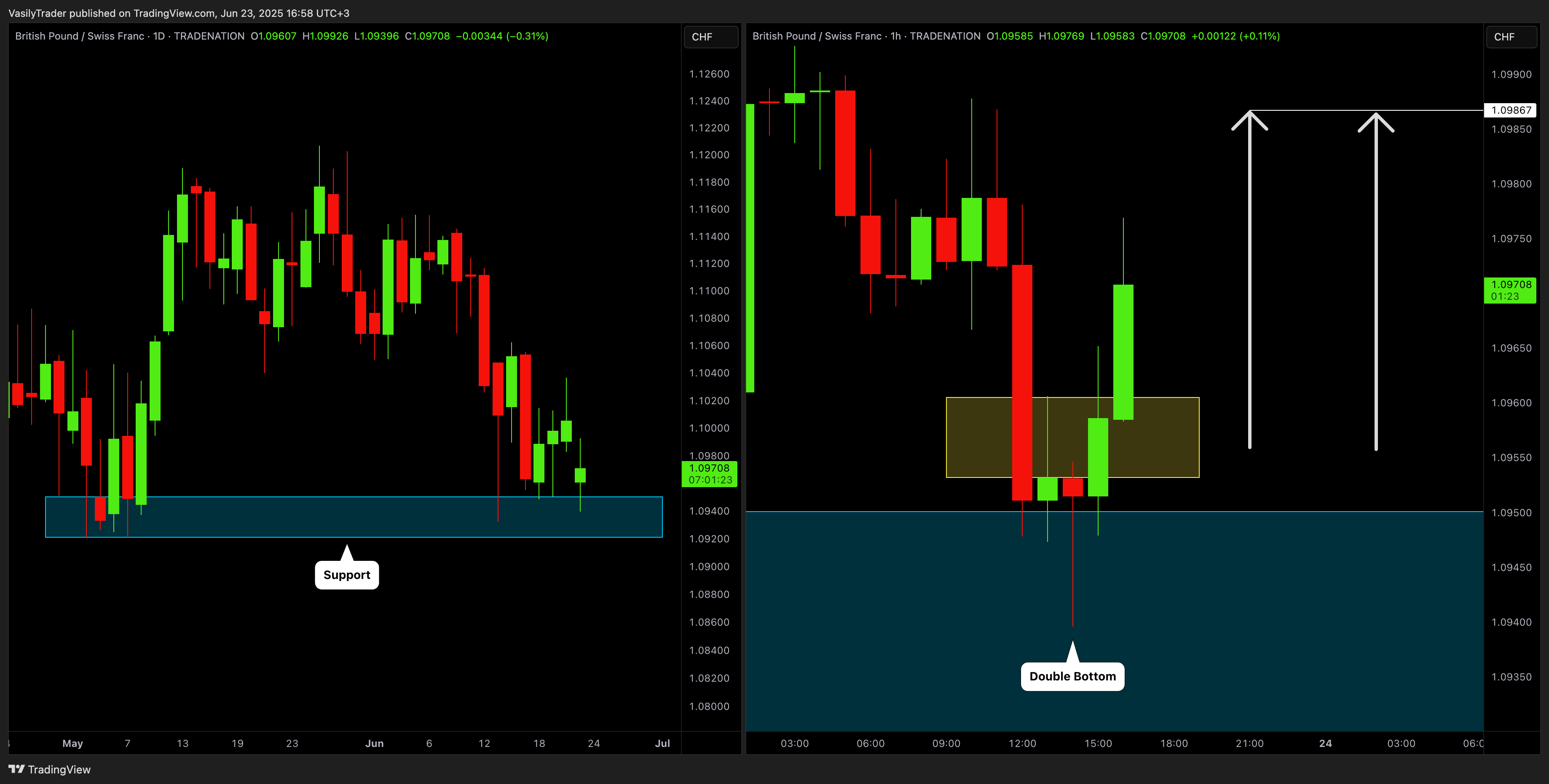 TRADENATION:GBPCHF Chart Image by VasilyTrader