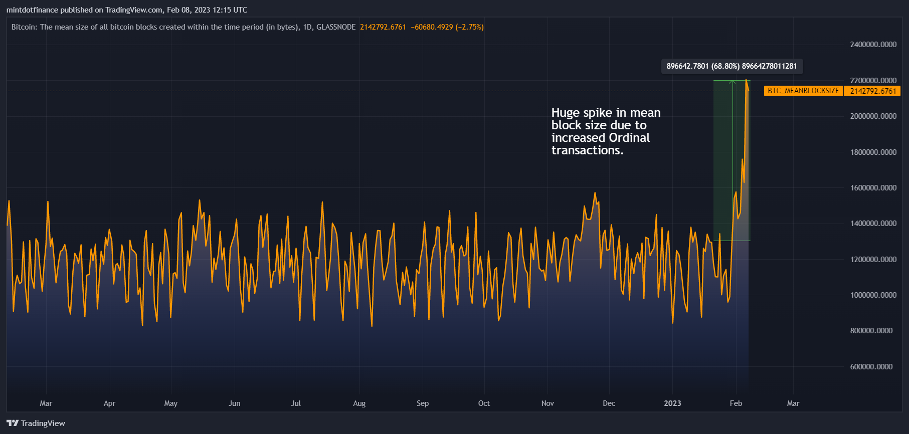 GLASSNODE:BTC_MEANBLOCKSIZE Chart Image by mintdotfinance