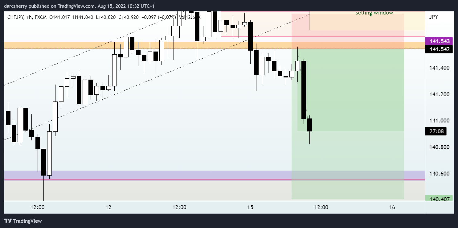 FX:CHFJPY Chart Image by darcsherry