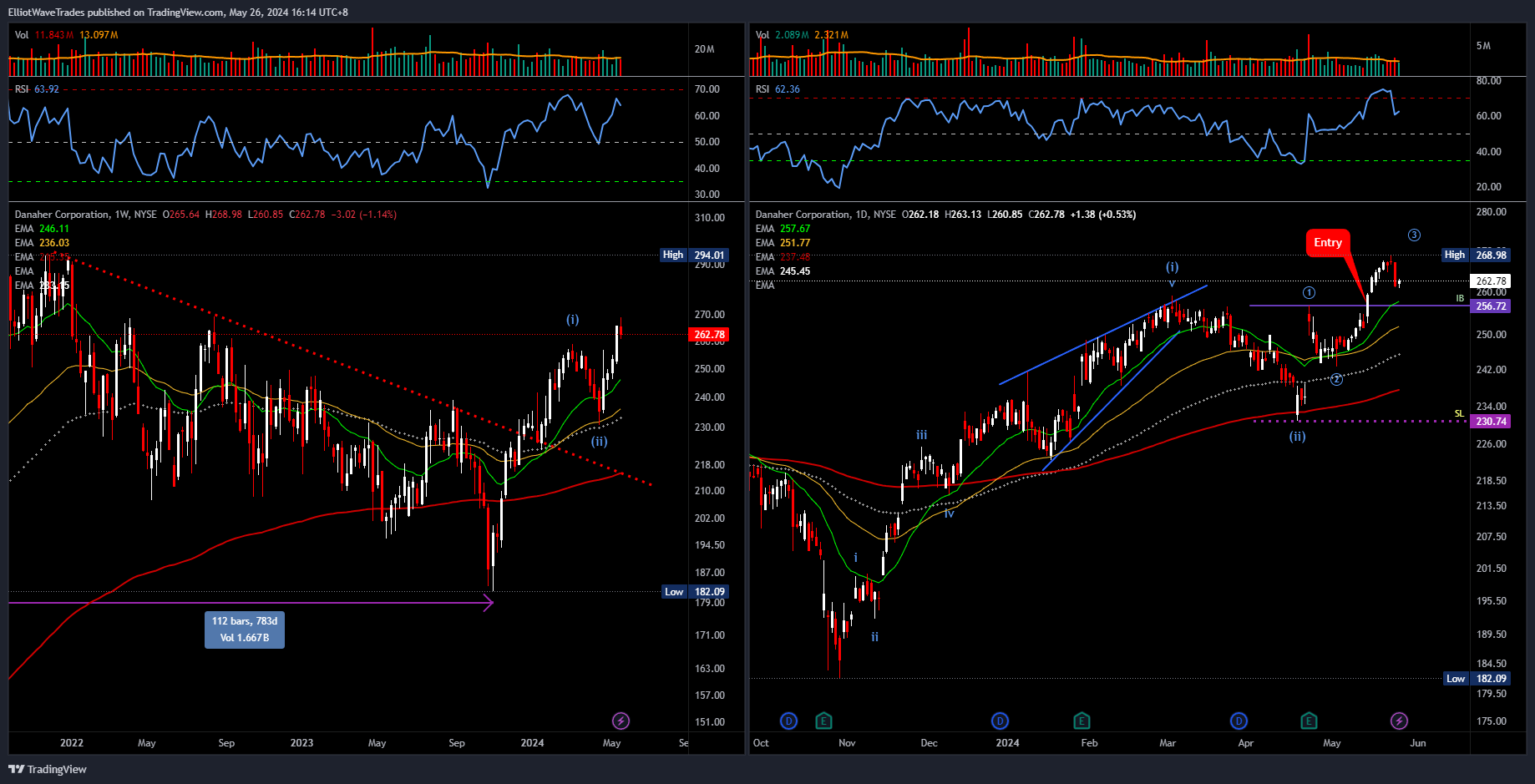 BATS:DHR Chart Image by ElliotWaveTrades
