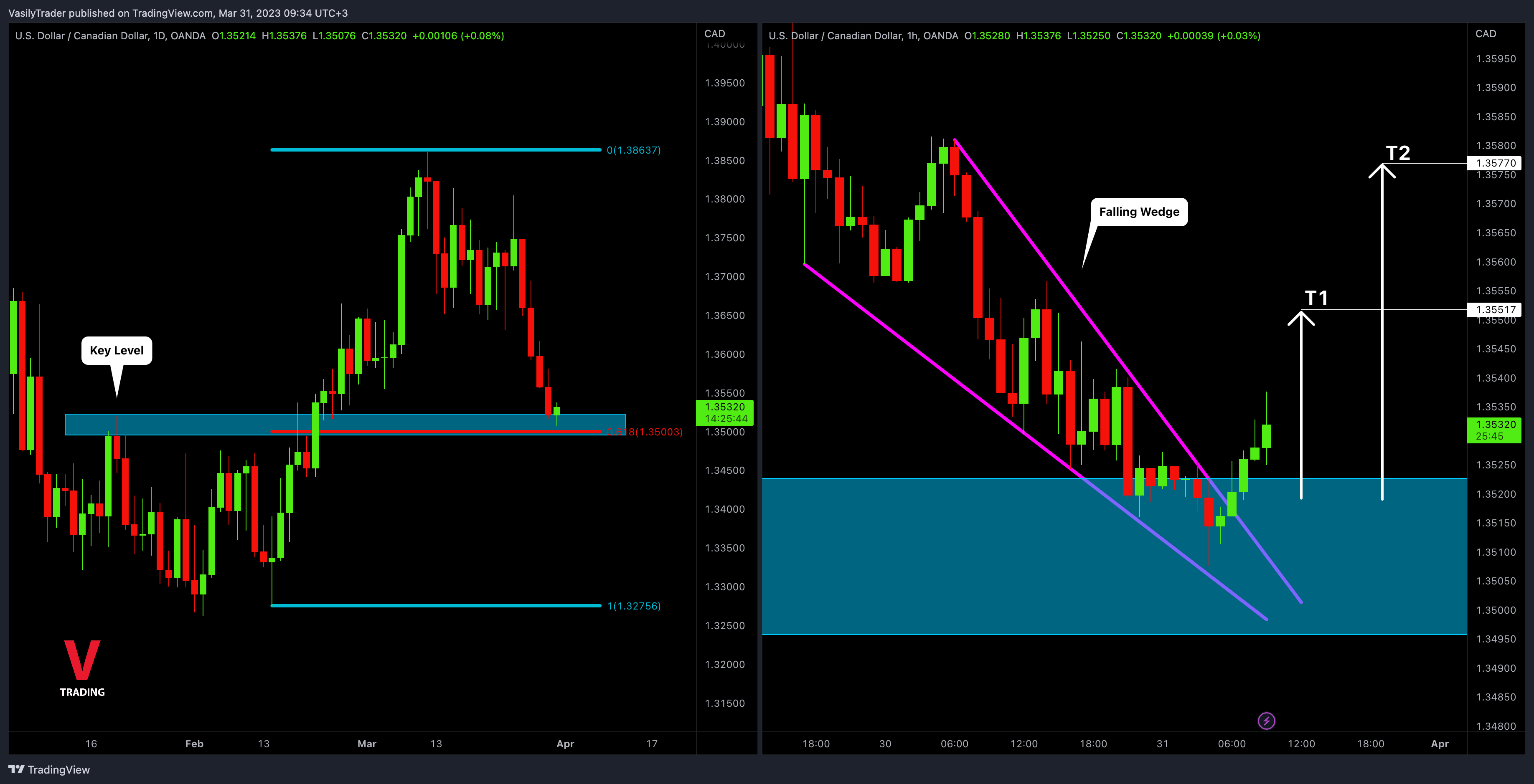 OANDA:USDCAD Chart Image by VasilyTrader