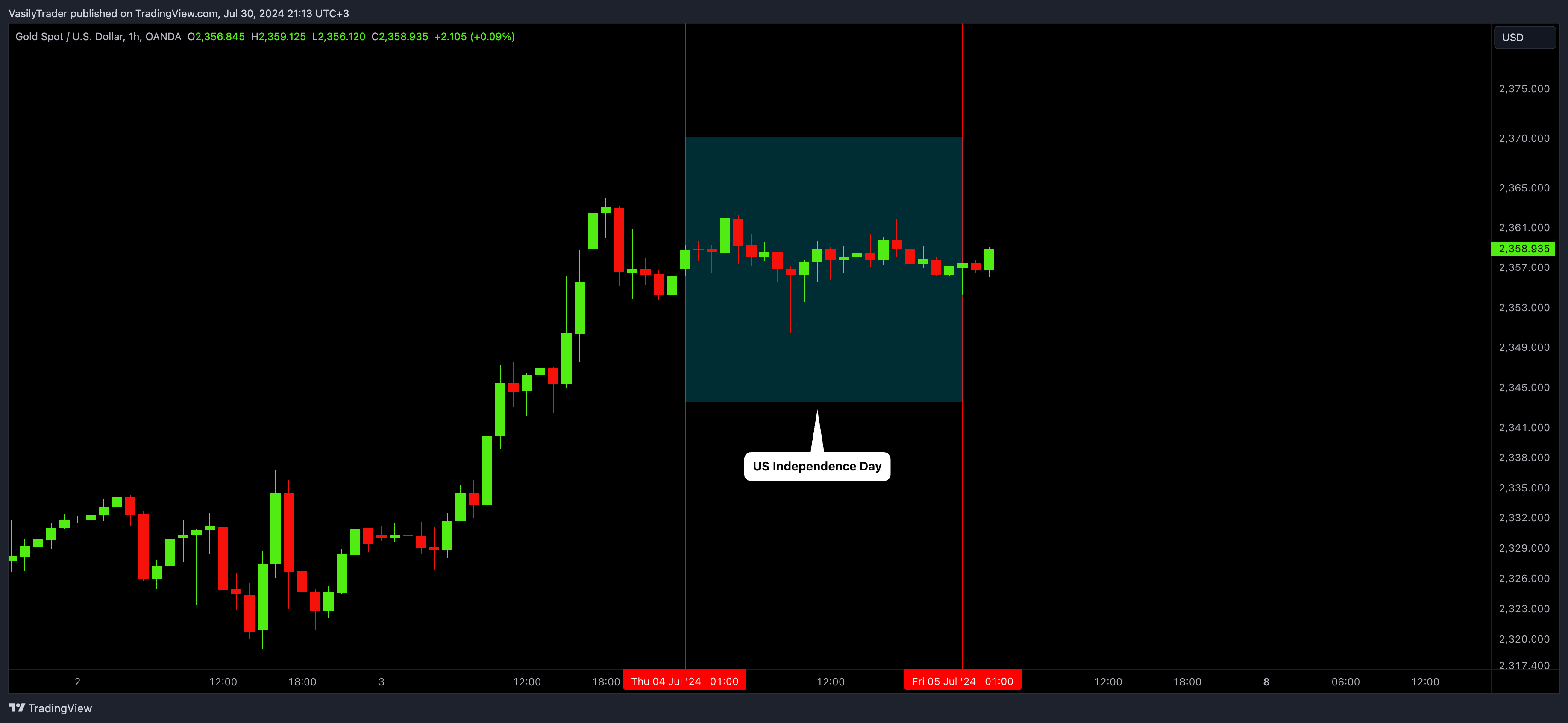 OANDA:XAUUSD Chart Image by VasilyTrader