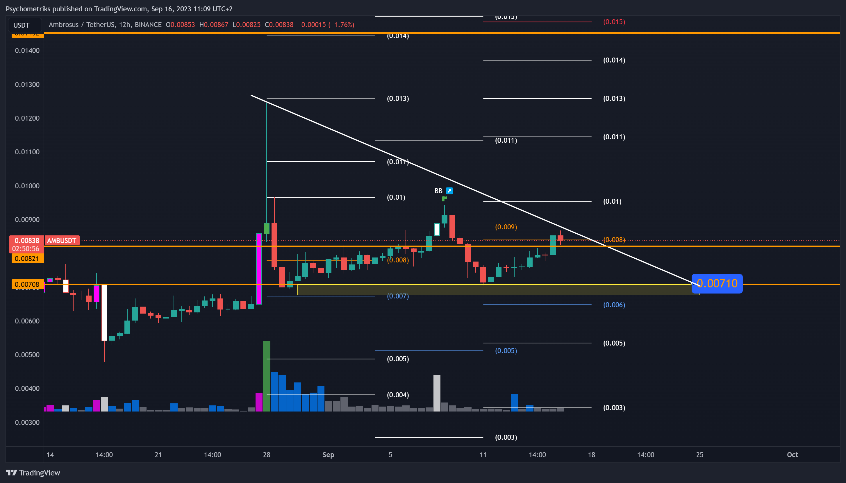 BINANCE:AMBUSDT Chart Image by Psychometriks