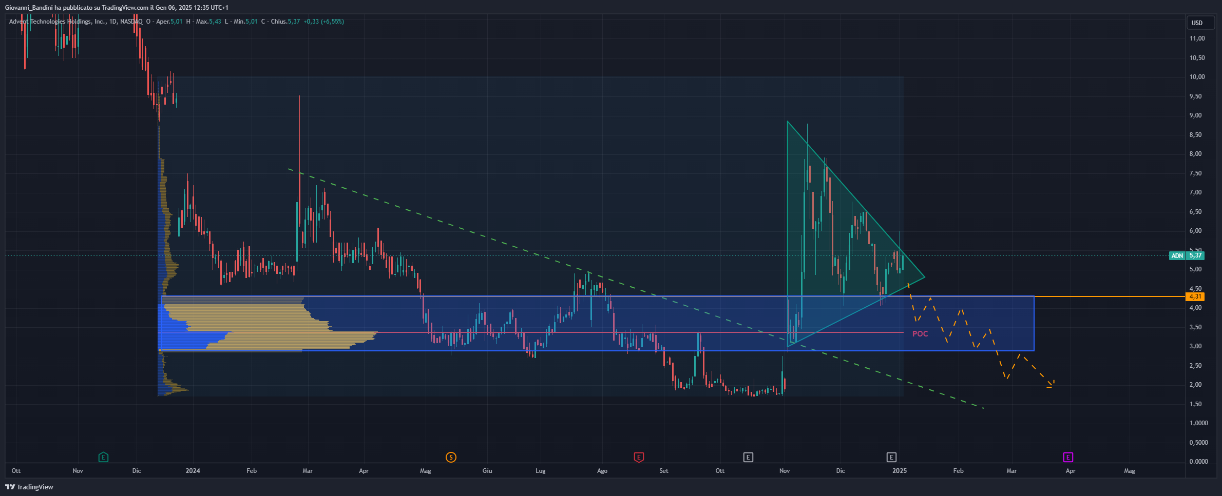 BATS:ADN Chart Image by Giovanni_Bandini