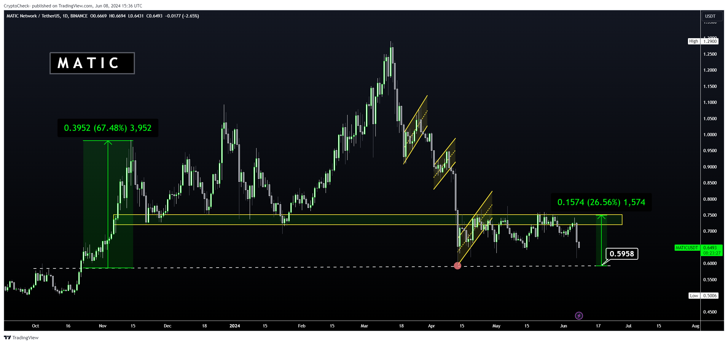 BINANCE:MATICUSDT Chart Image by Crypto-Check-