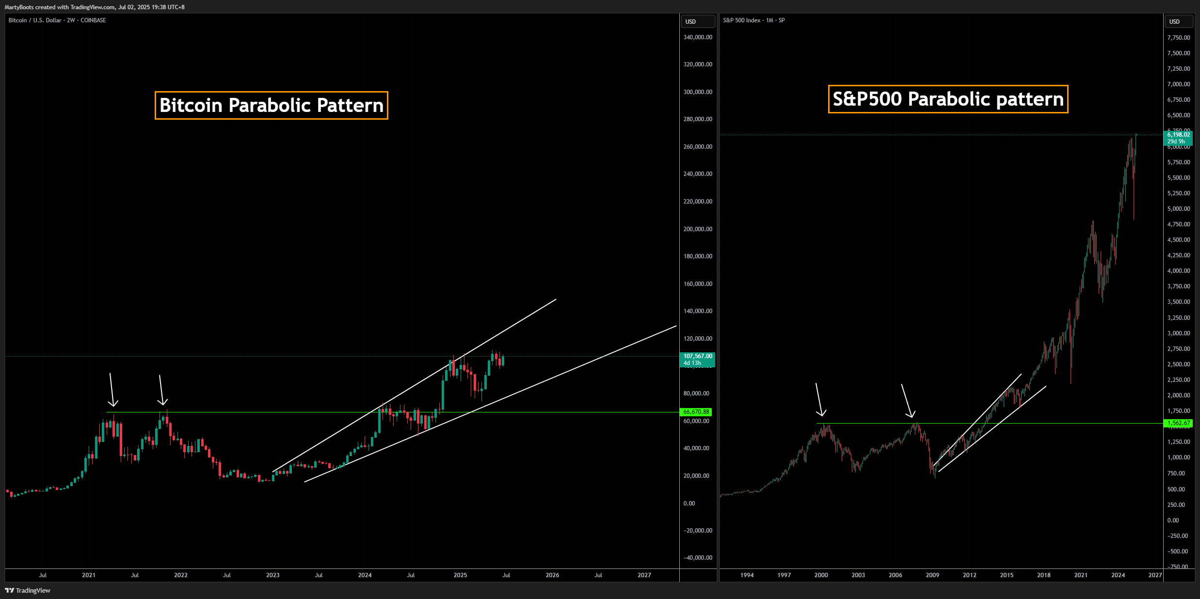 SP:SPX Chart Image by MartyBoots