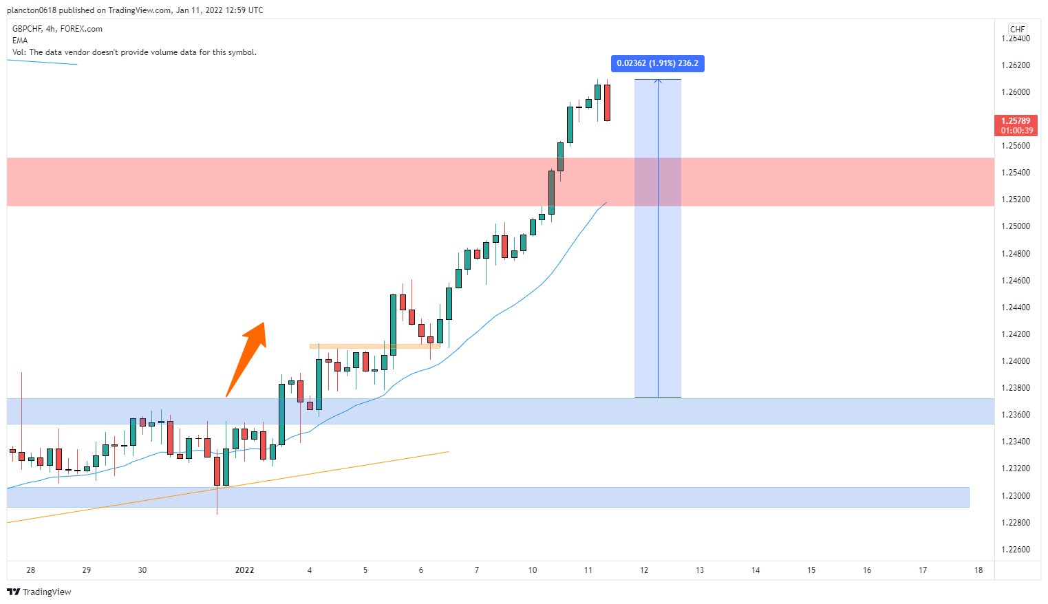 FOREXCOM:GBPCHF Chart Image by InkyGrip