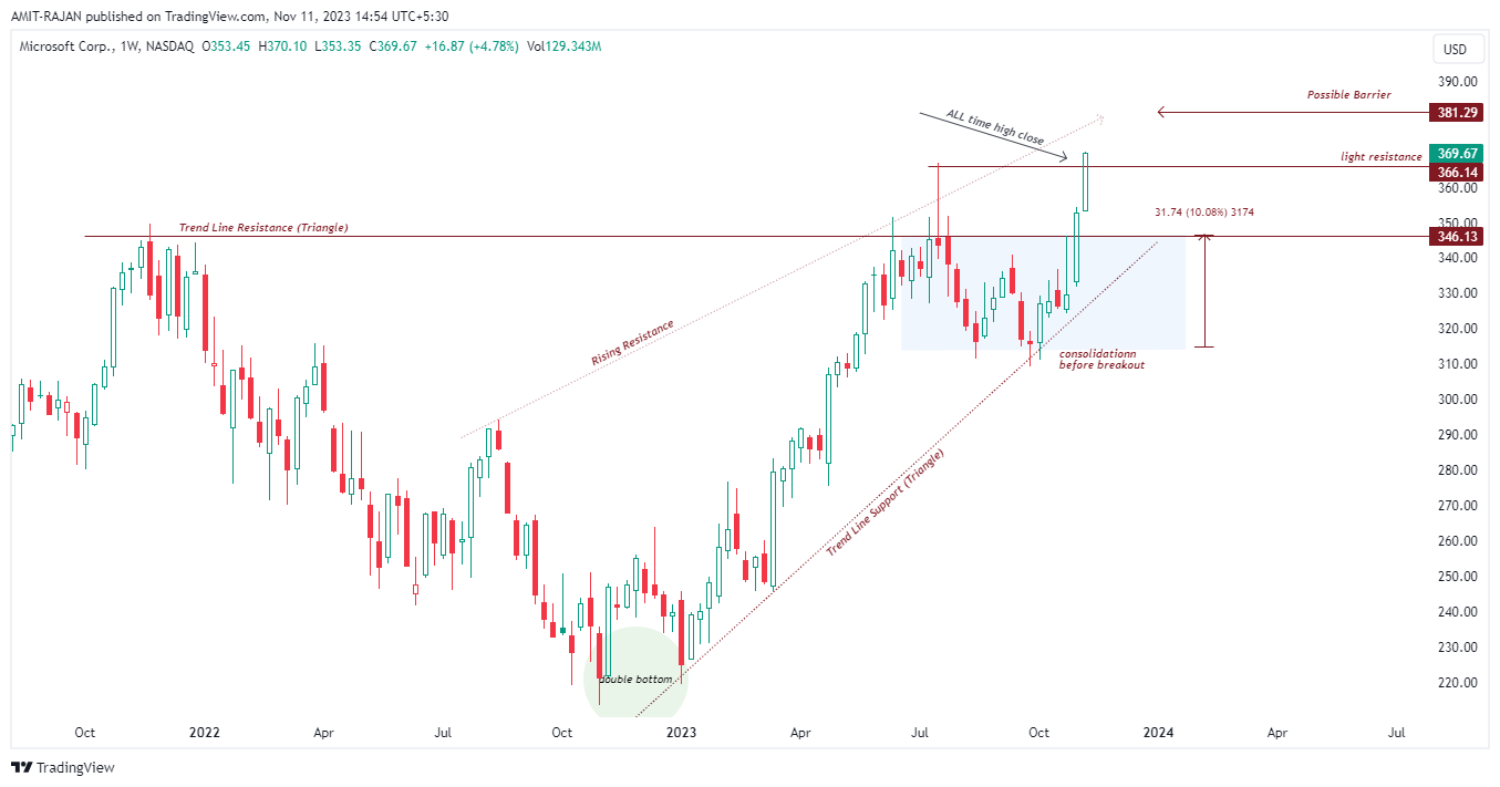 BATS:MSFT Chart Image by AMIT-RAJAN