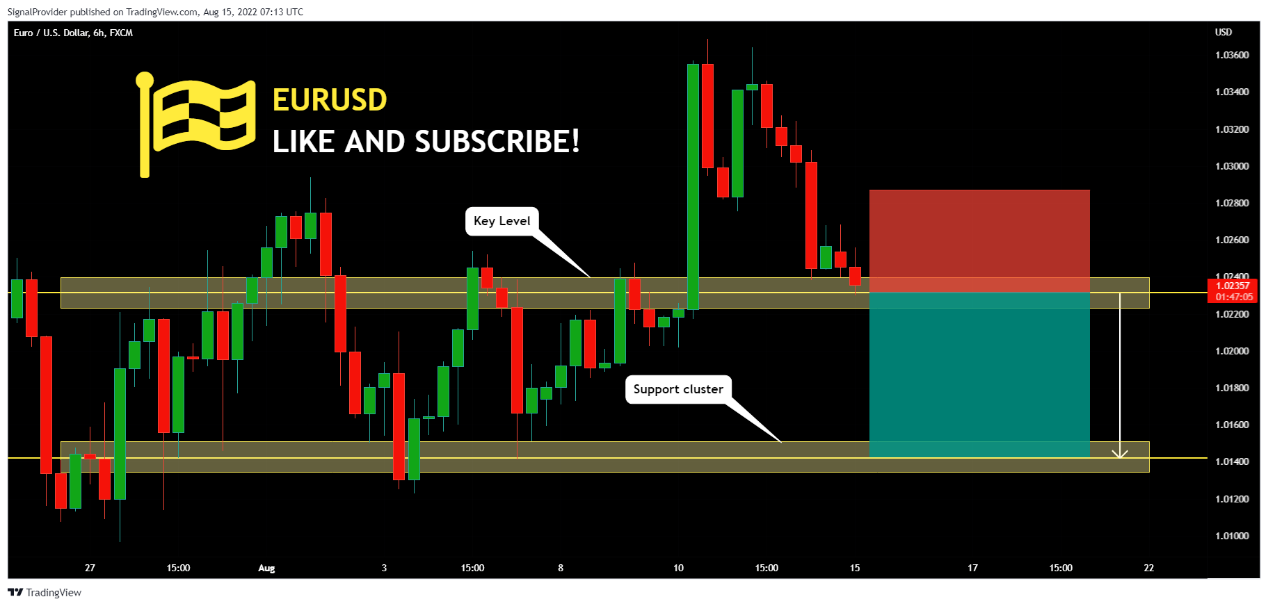 FX:EURUSD Chart Image by SignalProvider