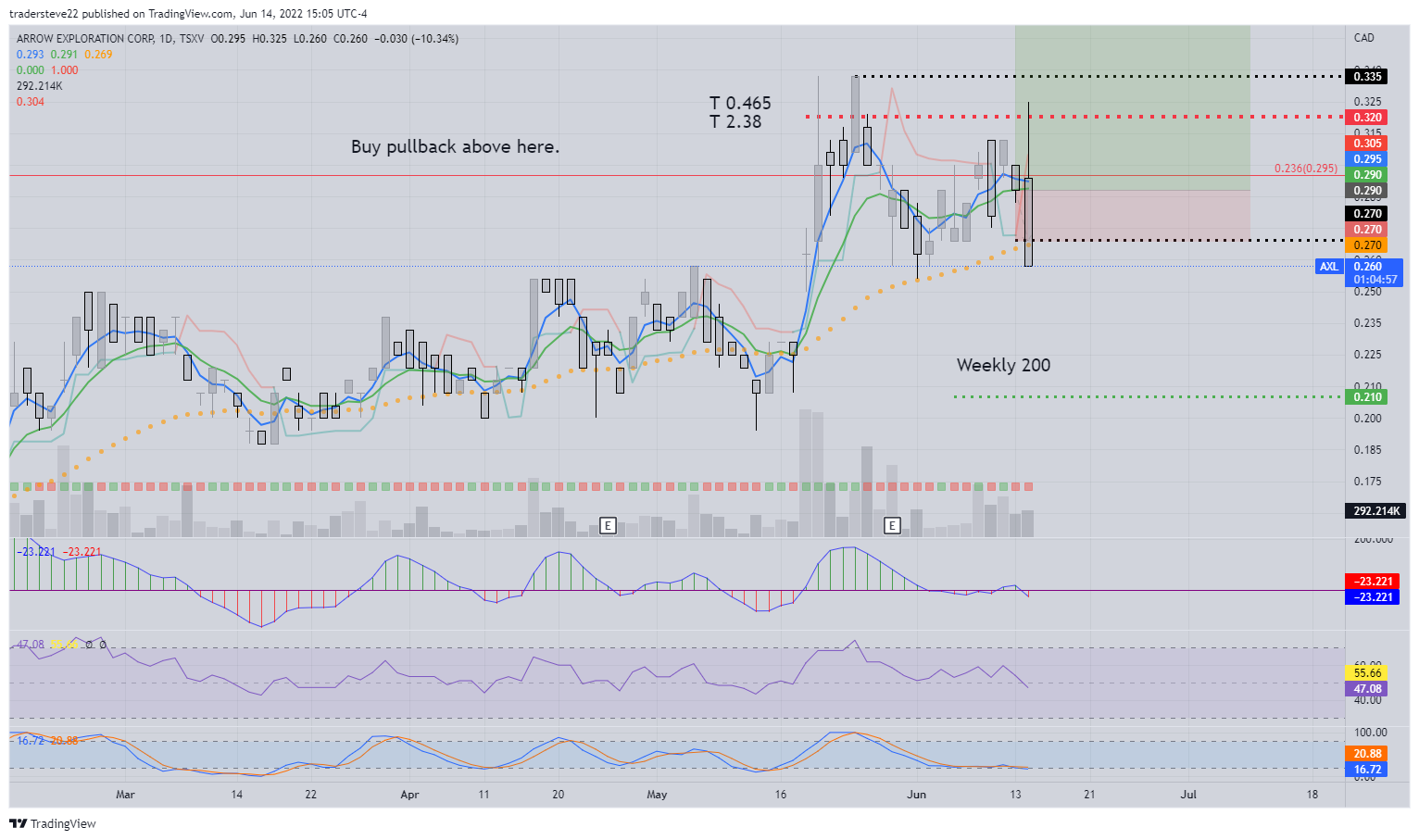 TSXV:AXL Chart Image by tradersteve22